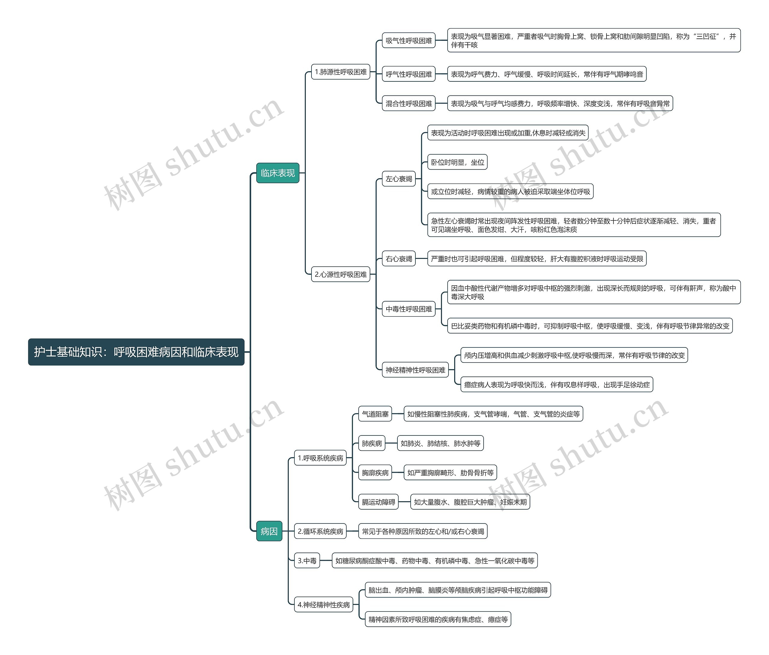 护士基础知识：呼吸困难病因和临床表现思维导图
