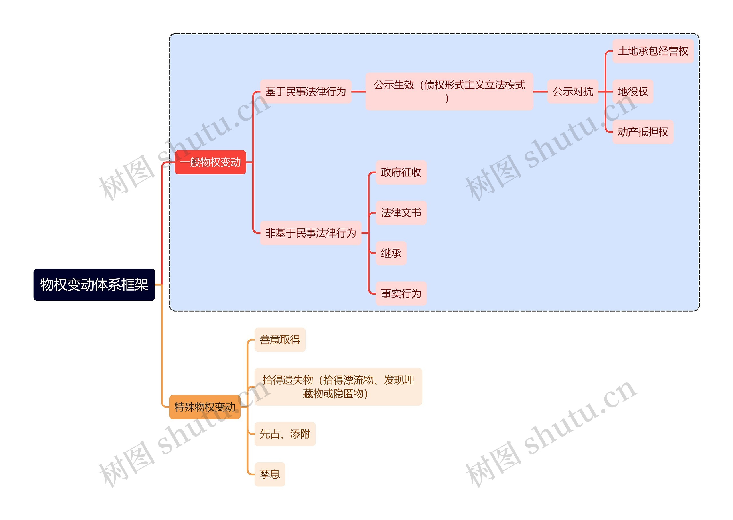 法学知识物权变动体系框架思维导图