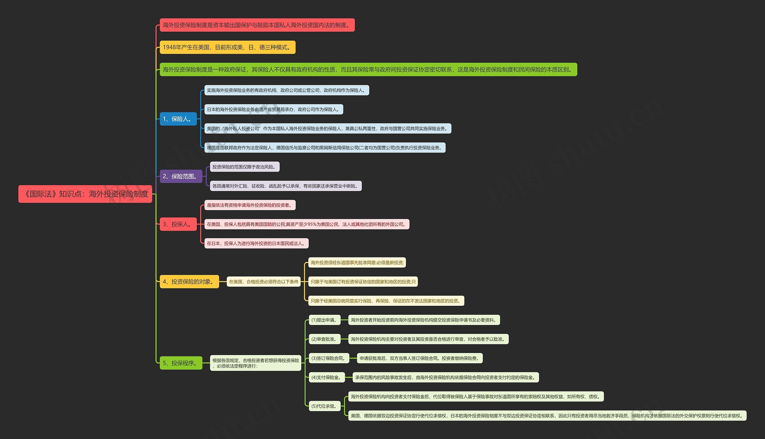 《国际法》知识点：海外投资保险制度思维导图