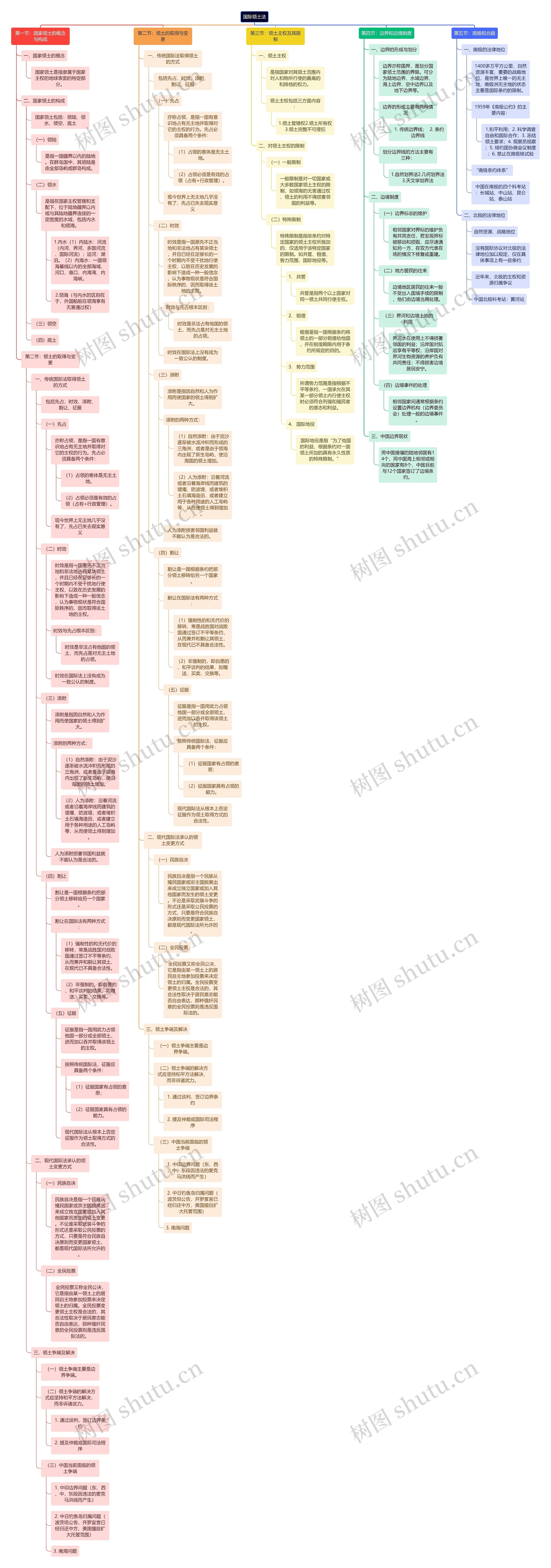 国际领土法思维导图