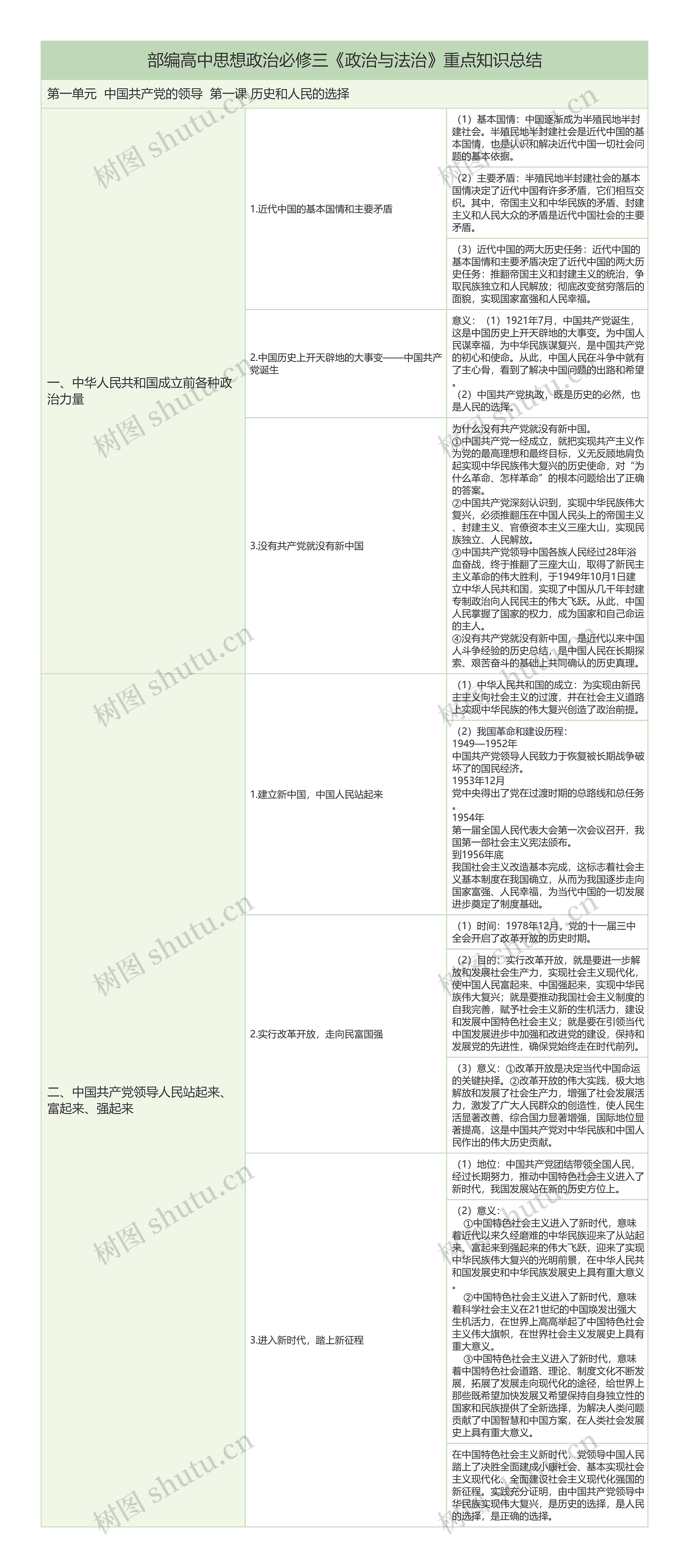 部编高中政治必修三第一单元第一课历史和人民的选择重点知识树形表格