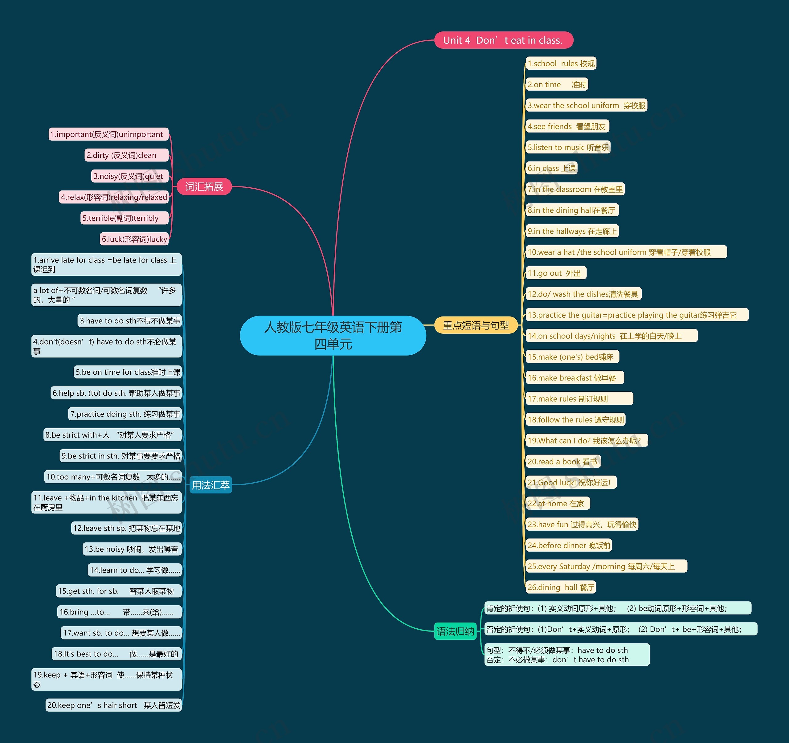 人教版七年级英语下册第四单元思维导图