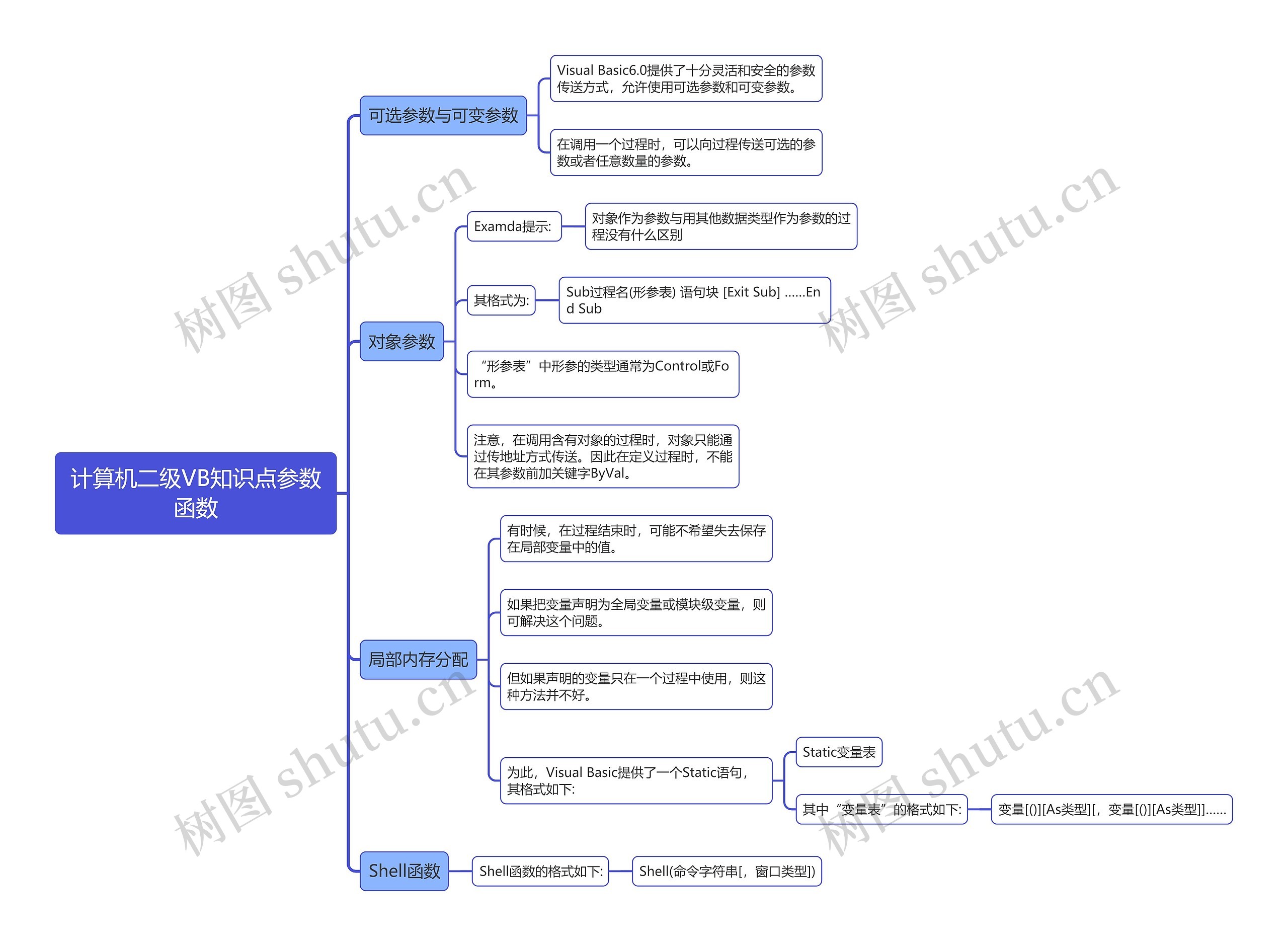 计算机二级VB知识点参数函数