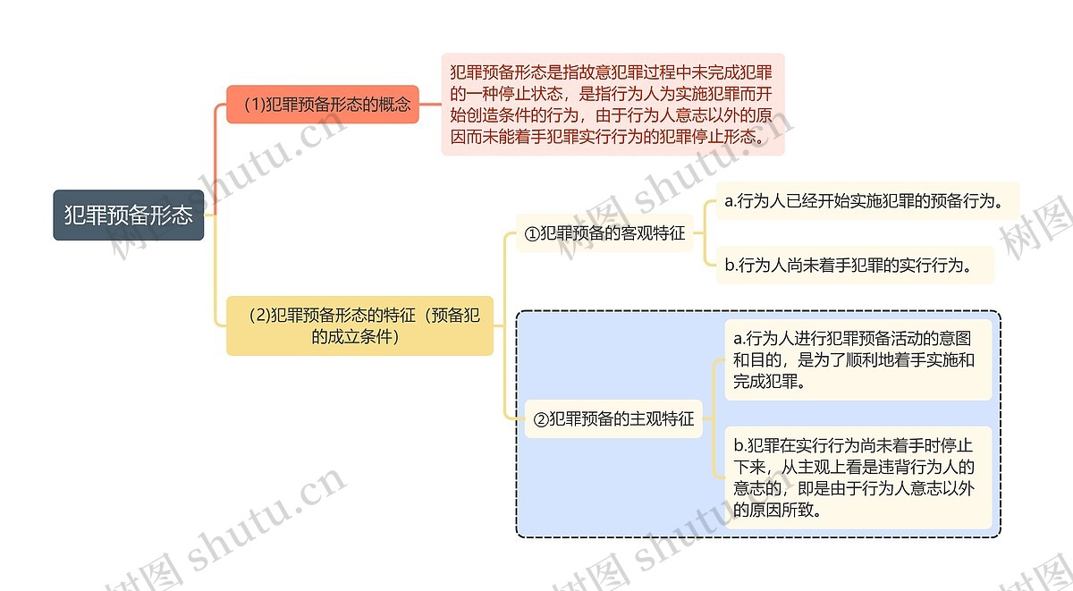 刑法知识犯罪预备形态思维导图_编号t6146254-TreeMind树图