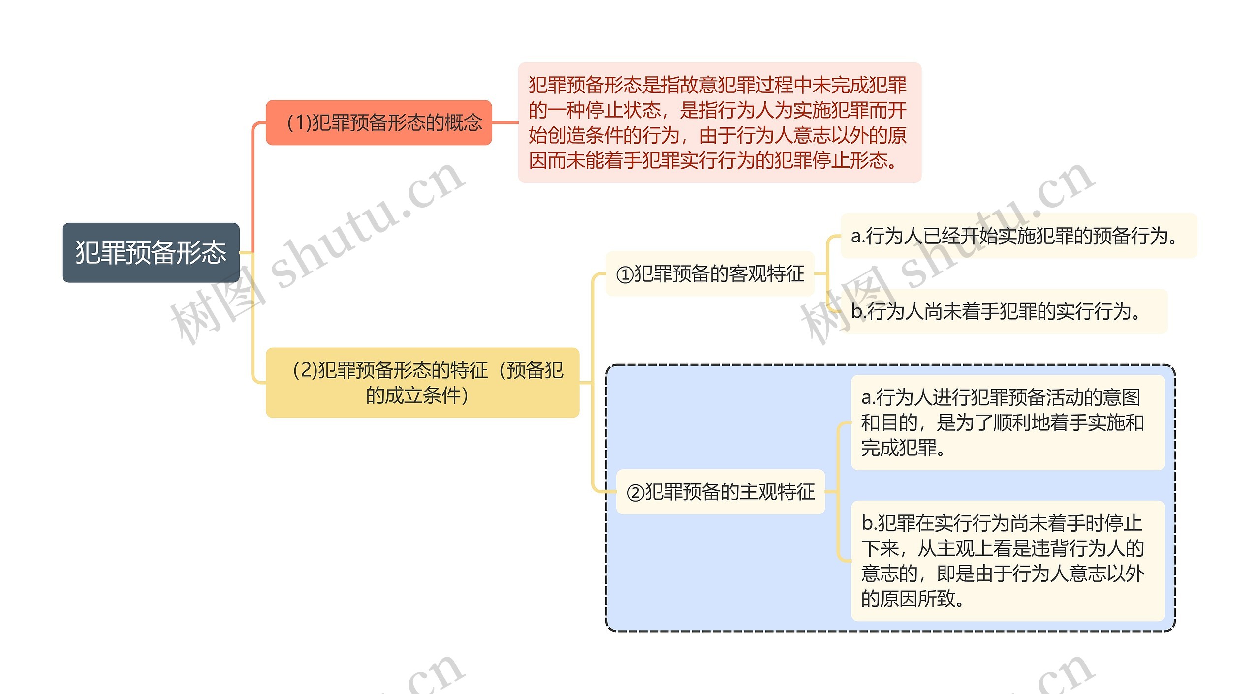 刑法知识犯罪预备形态思维导图