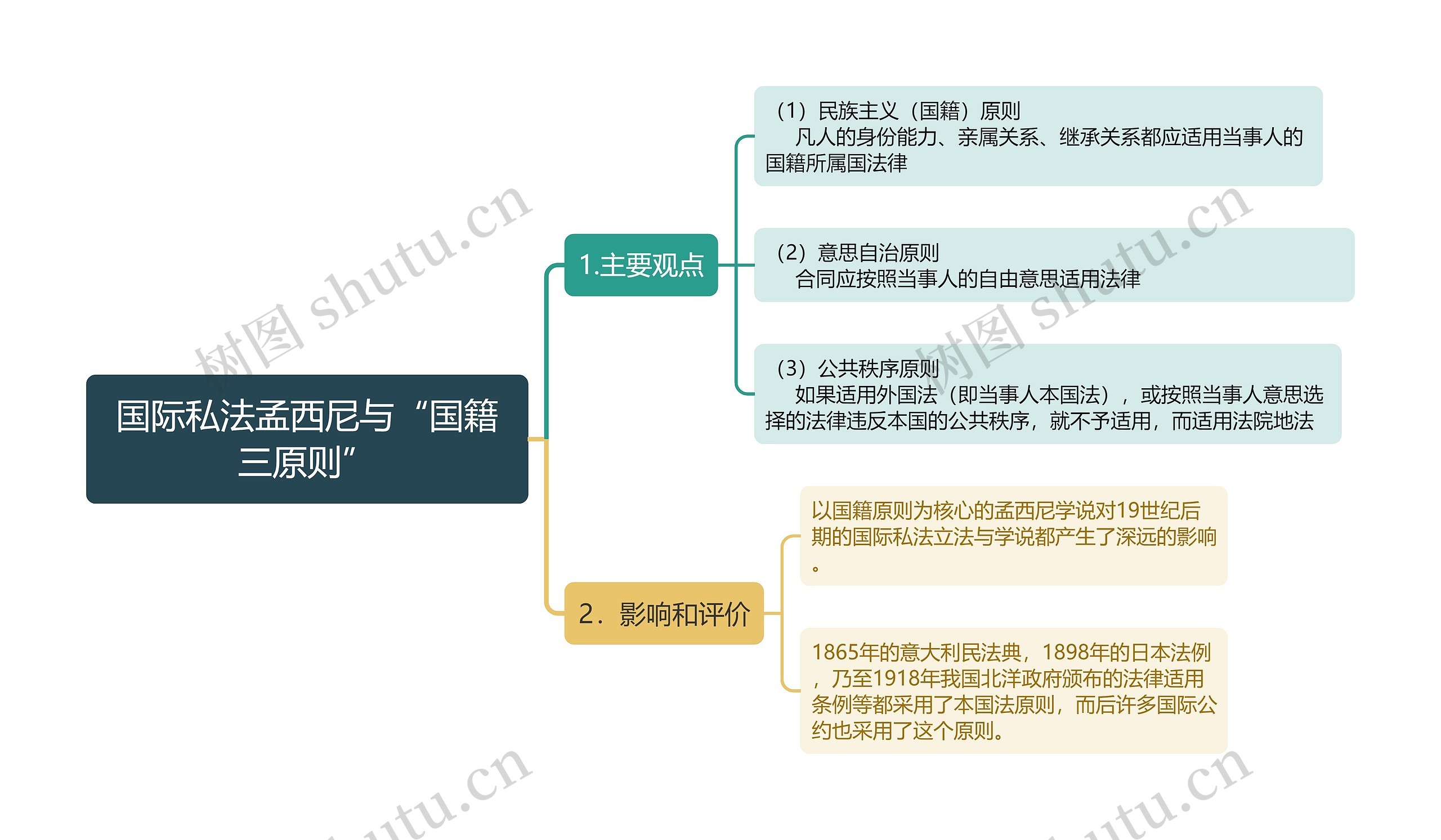 国际私法孟西尼与“国籍三原则”思维导图