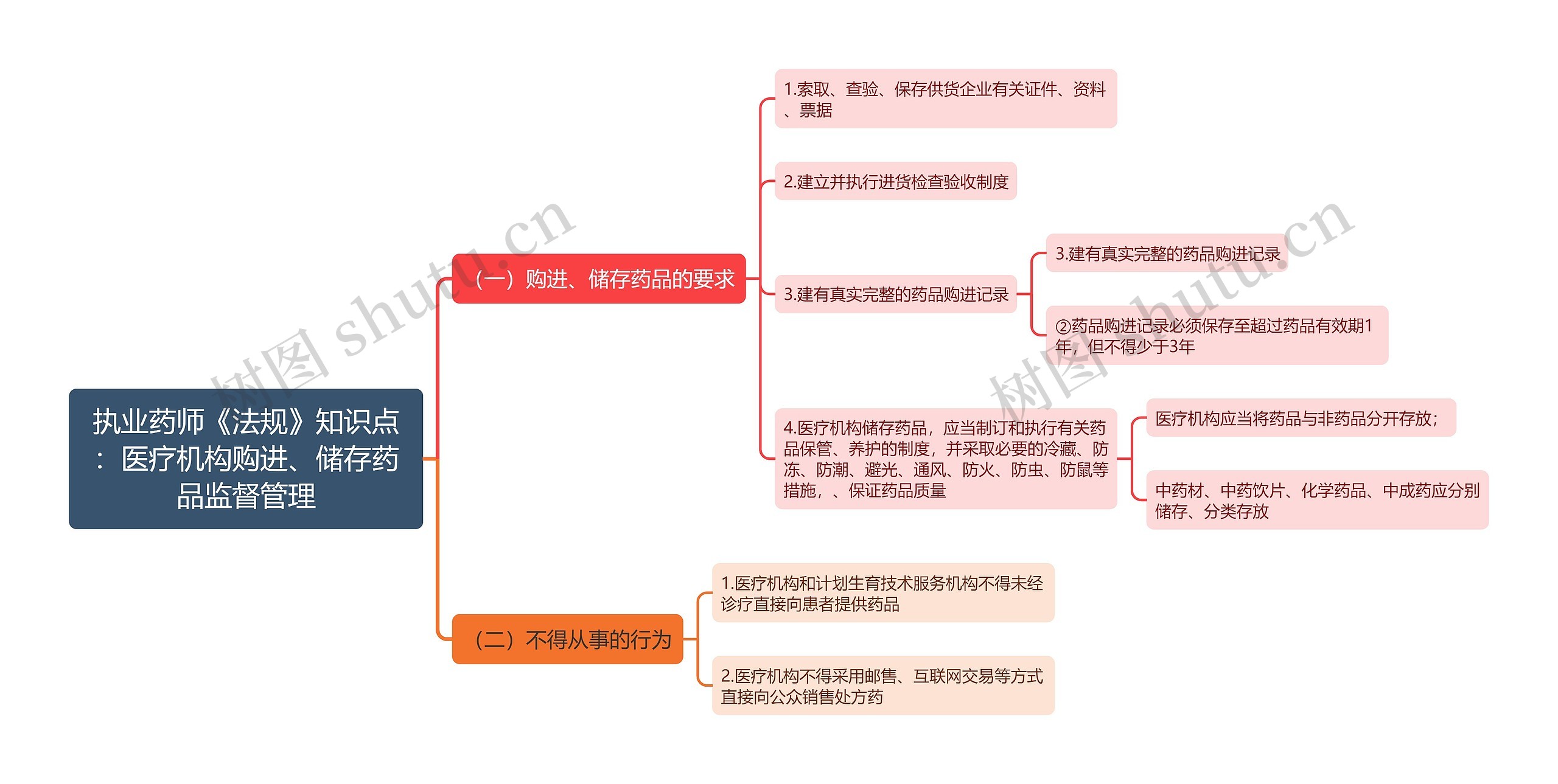 执业药师《法规》知识点:医疗机构购进、储存药品监督管理思维导图高清图 执业药师《法规》知识点:医疗机构购进、储存药品监督管理思维导图