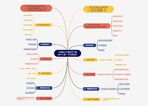 人教版八年级数学下册第十八章:平行四边形思维导图 人教版八年级数学下册第十八章:平行四边形思维导图