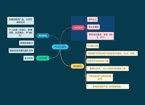 职业技能PM岗位要求思维导图