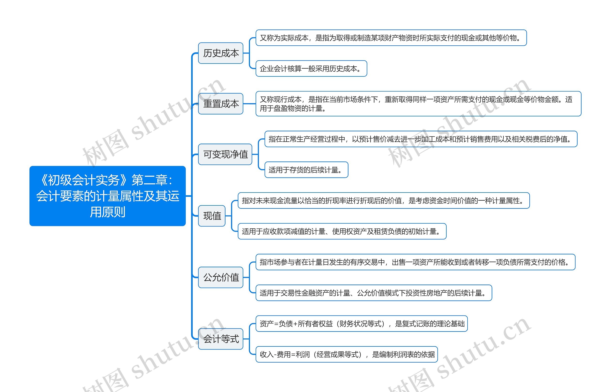 《初级会计实务》第二章：会计要素的计量属性及其运用原则思维导图