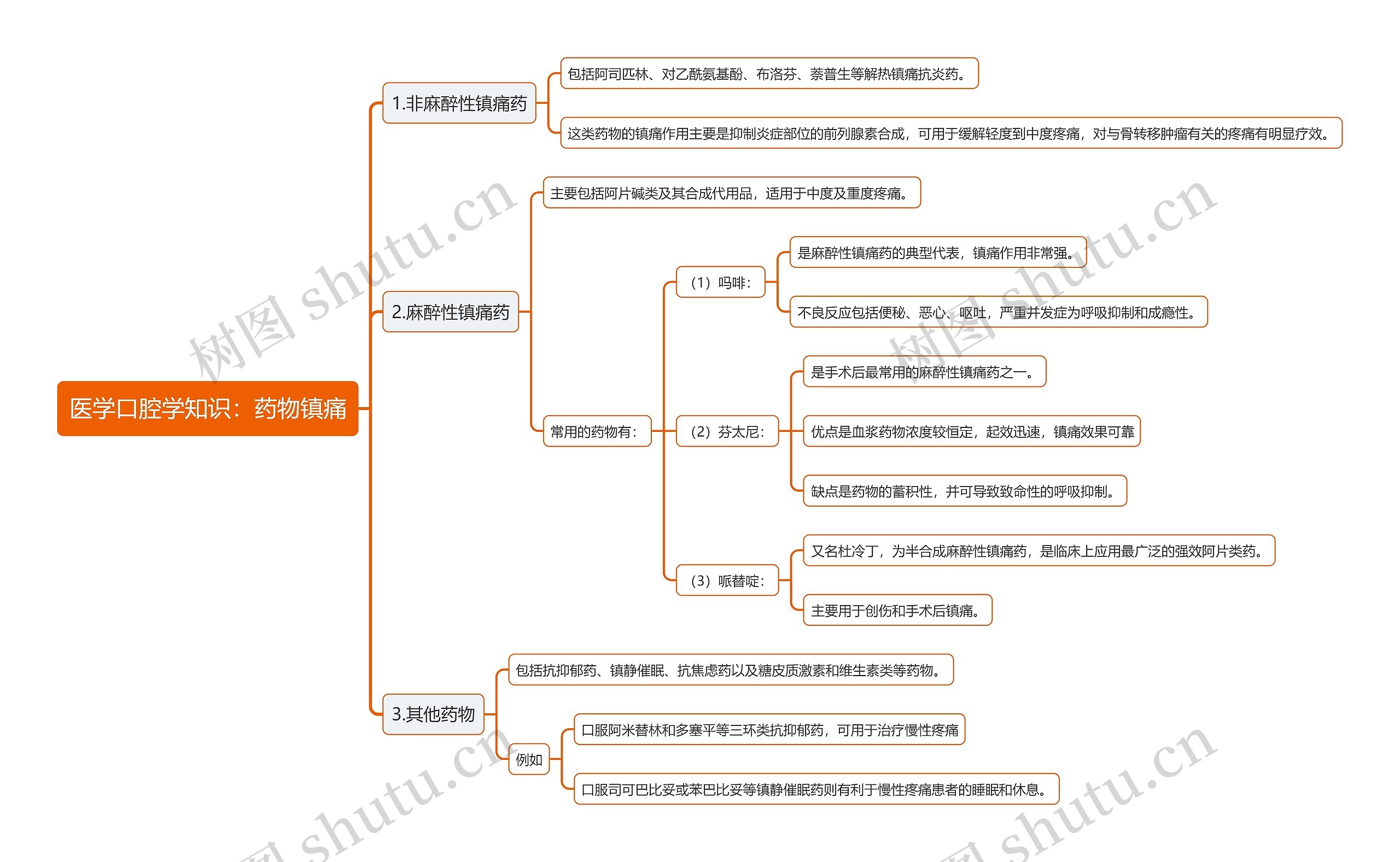 医学口腔学知识：药物镇痛思维导图