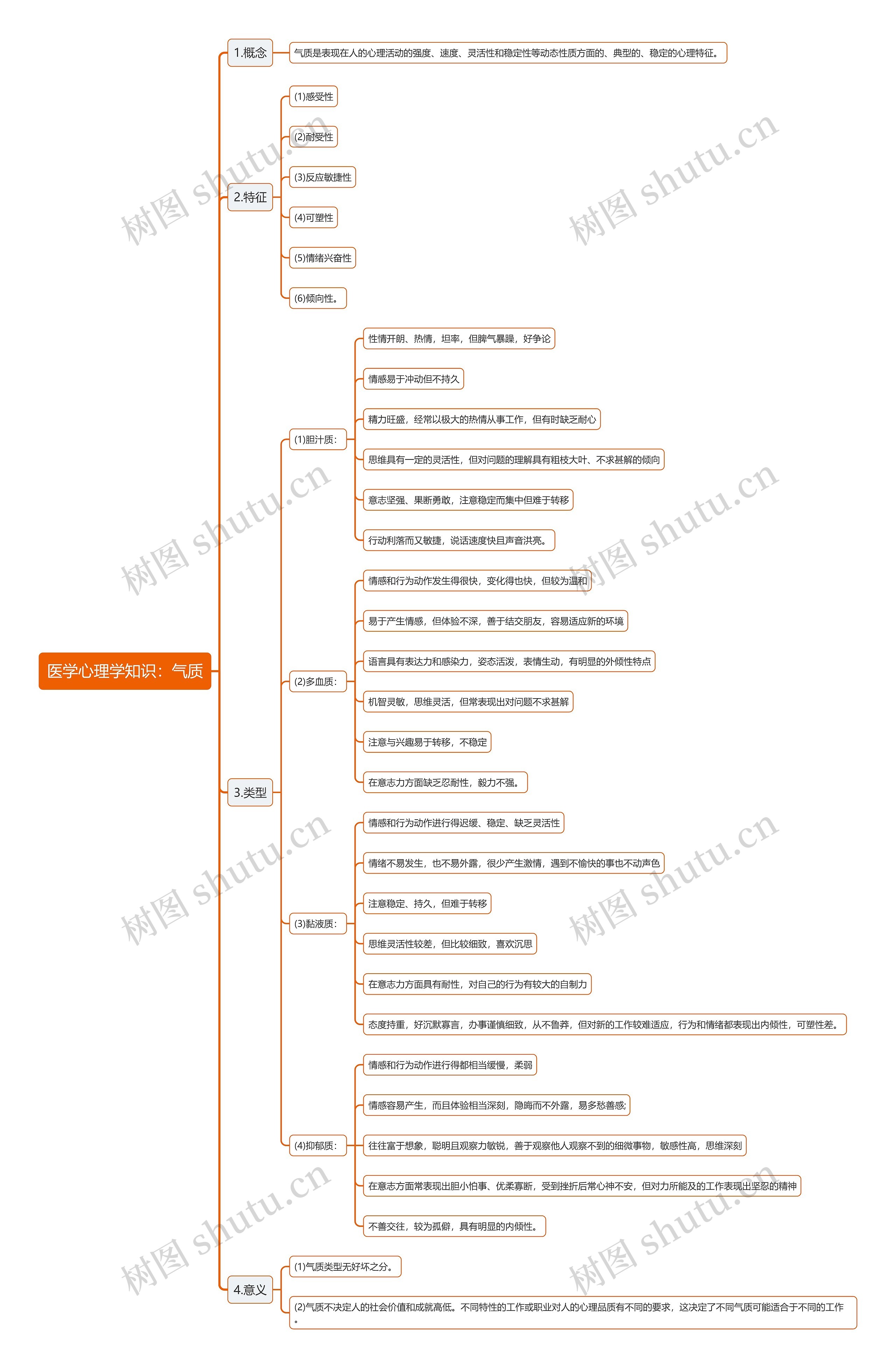 医学心理学知识：气质思维导图