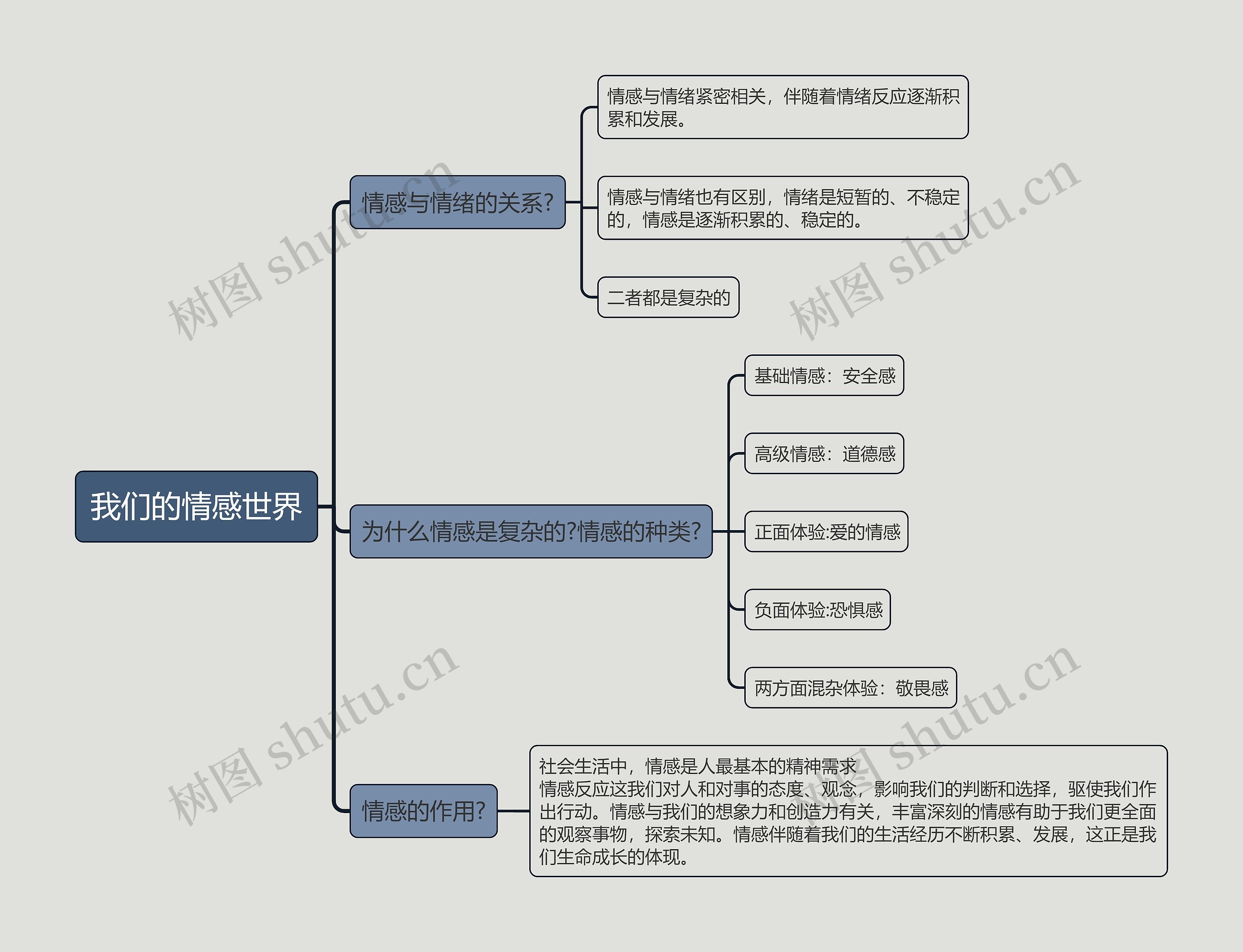 七年级下册政治我们的情感世界的思维导图