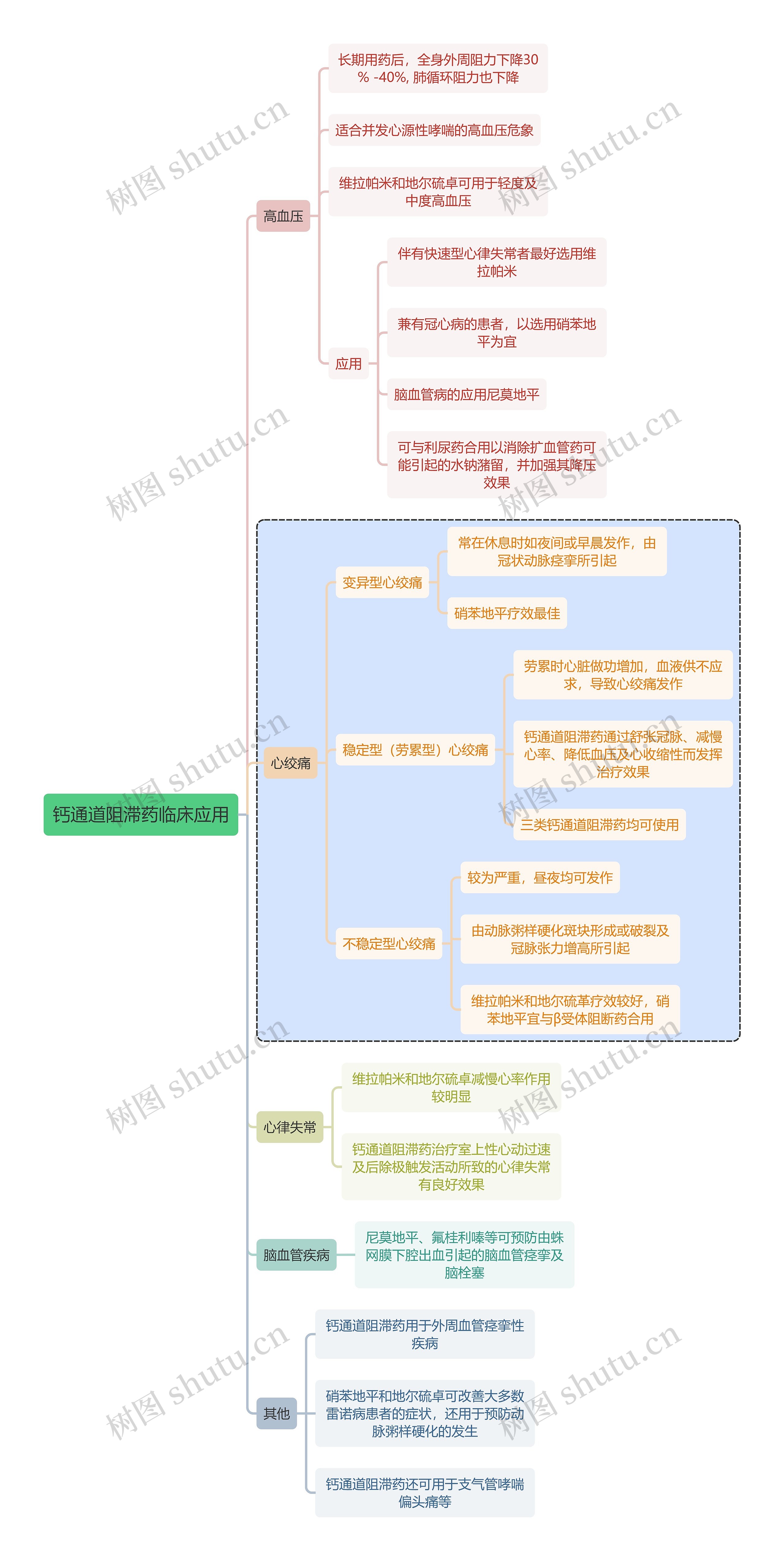 医学钙通道阻滞药临床应用思维导图高清图 医学钙通道阻滞药临床应用思维导图