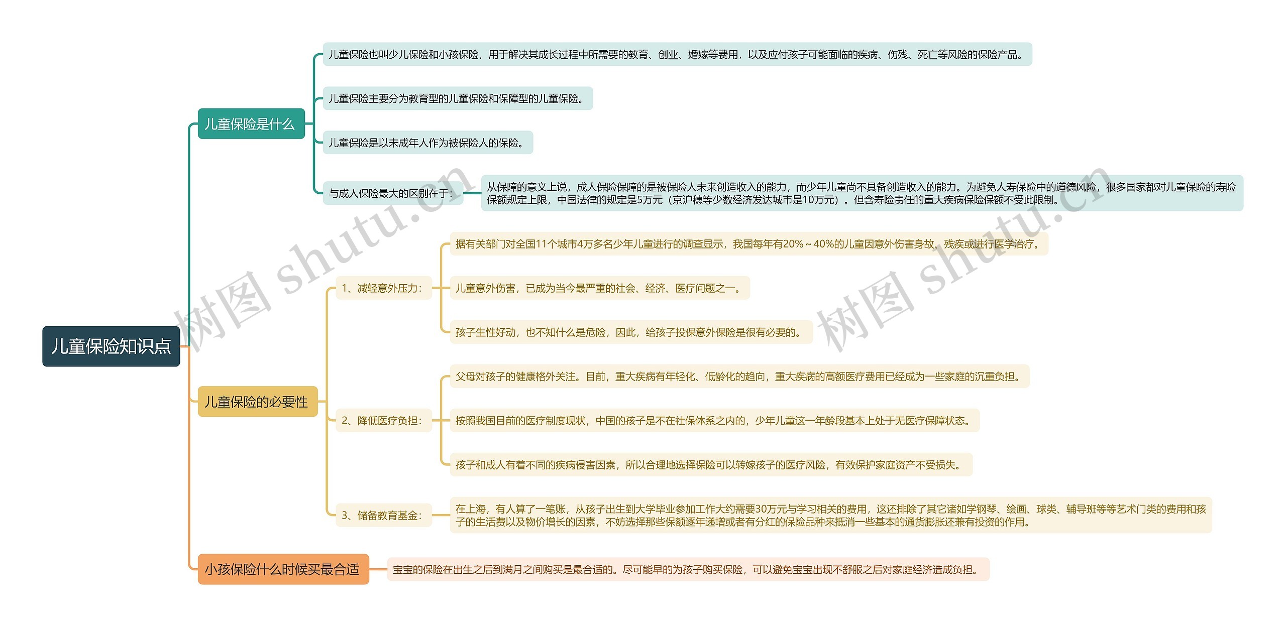 儿童保险知识点
