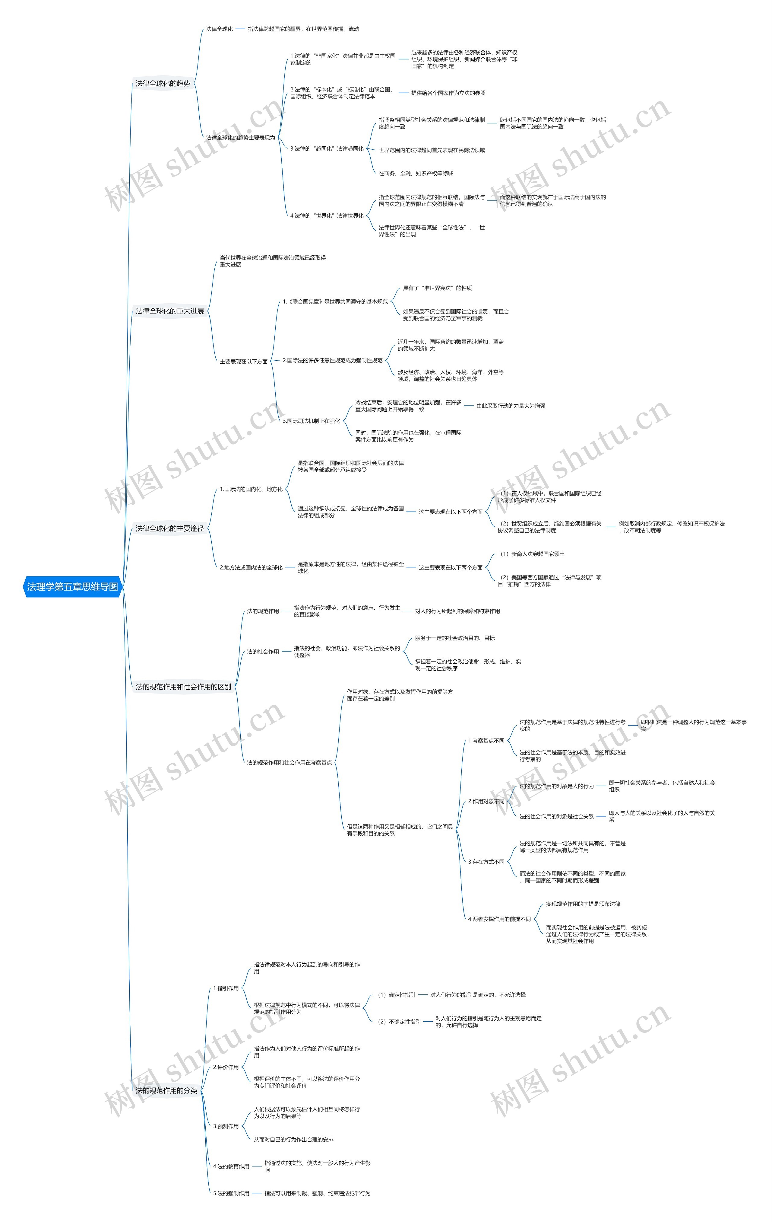 法理学第五章思维导图