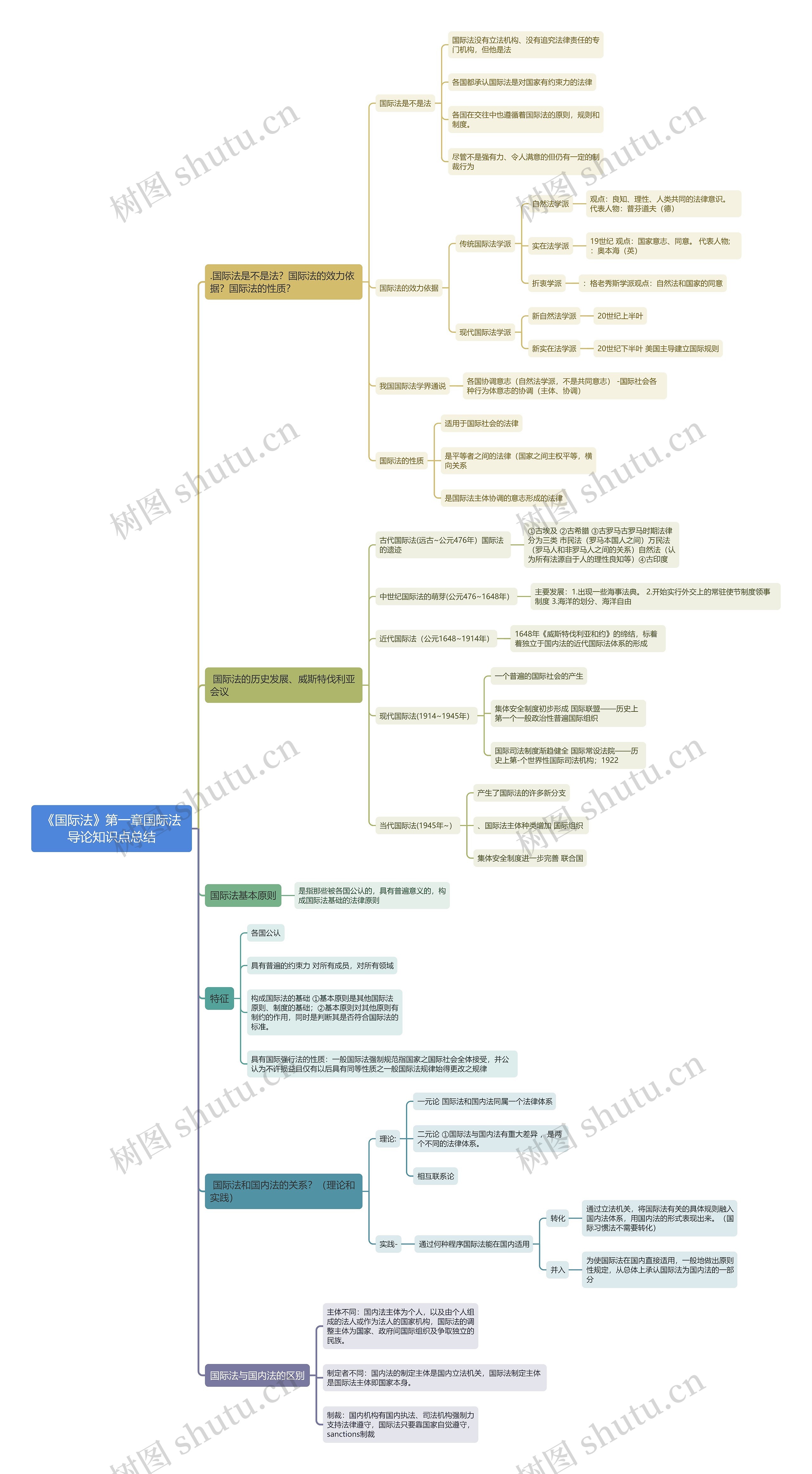 《国际法》第一章国际法导论知识点总结思维导图