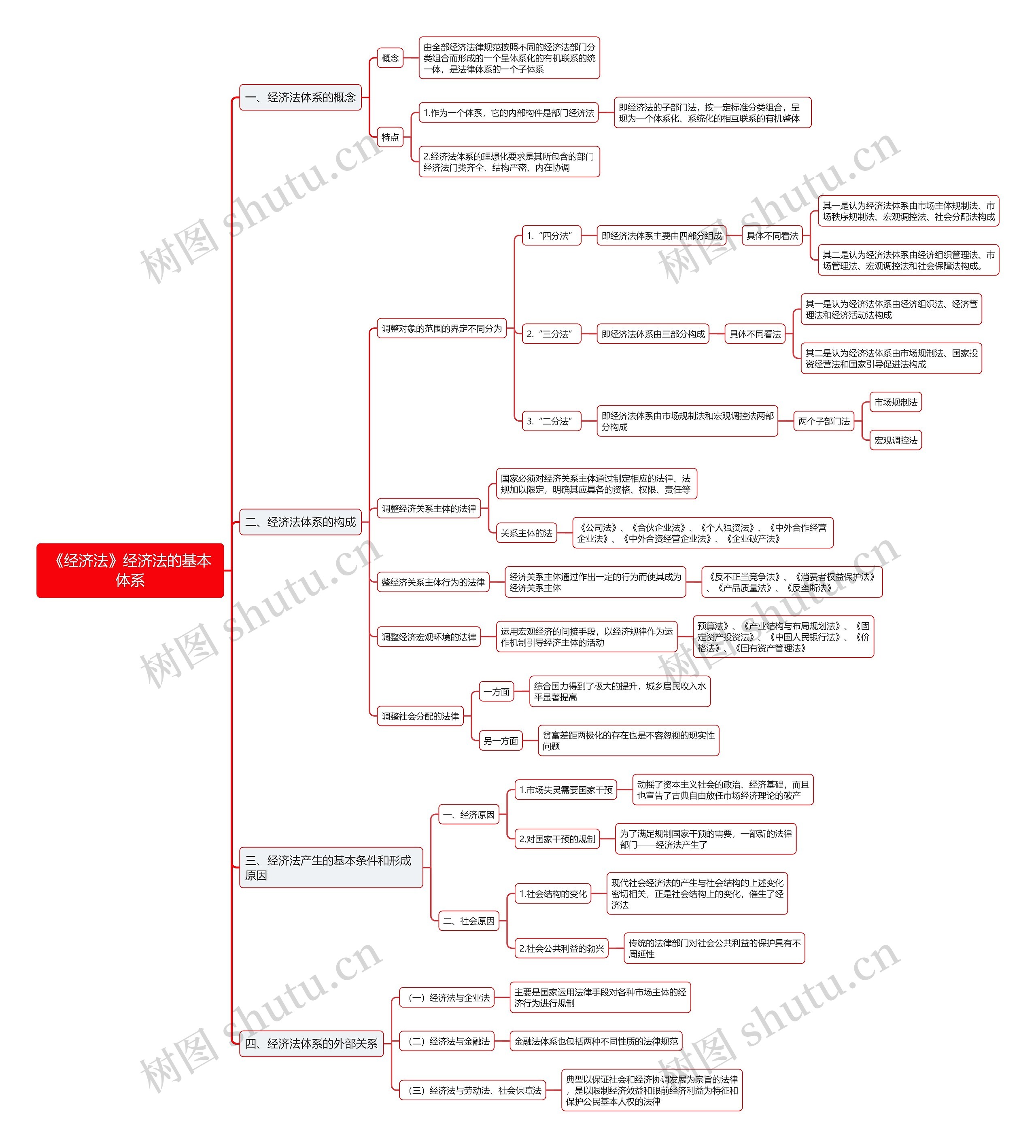 《经济法》经济法的基本体系思维导图