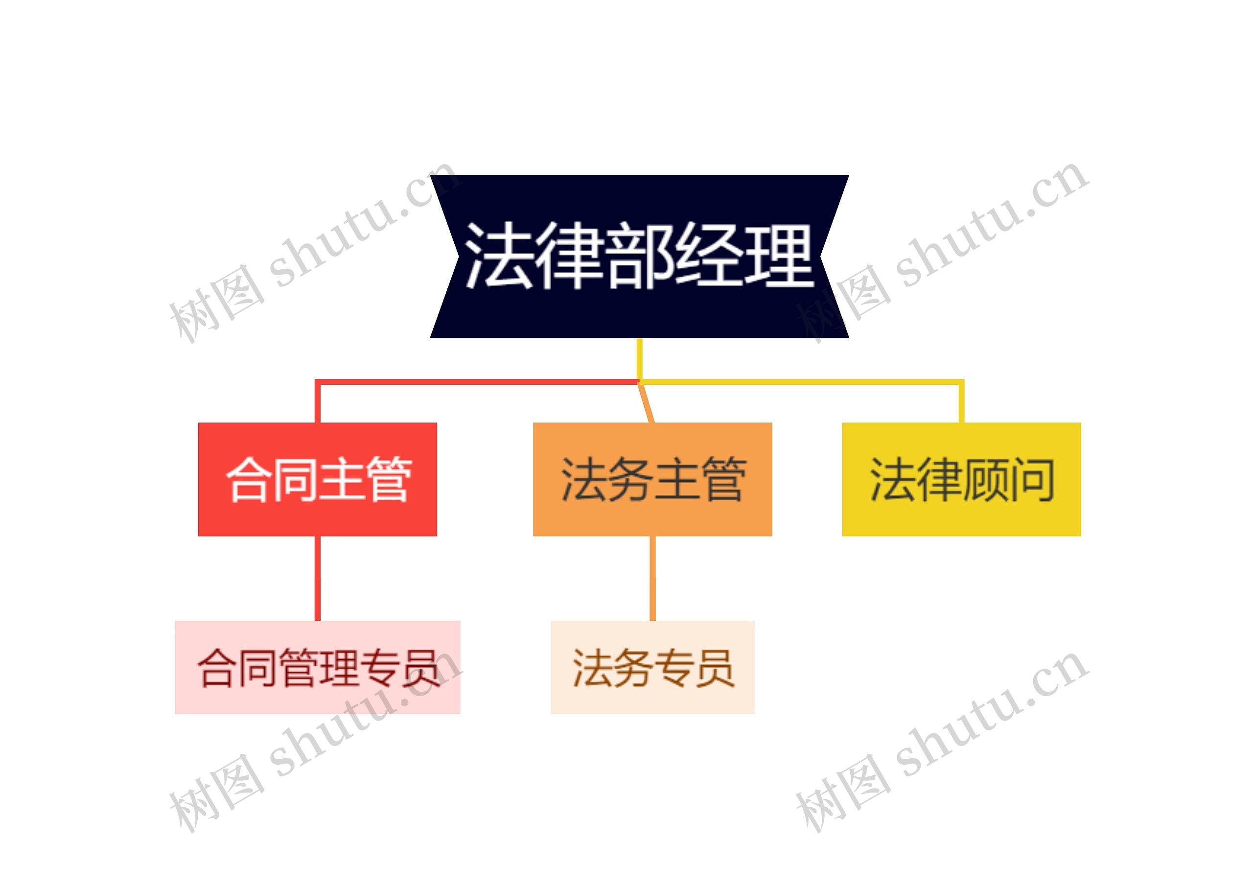 《法律部经理》思维导图