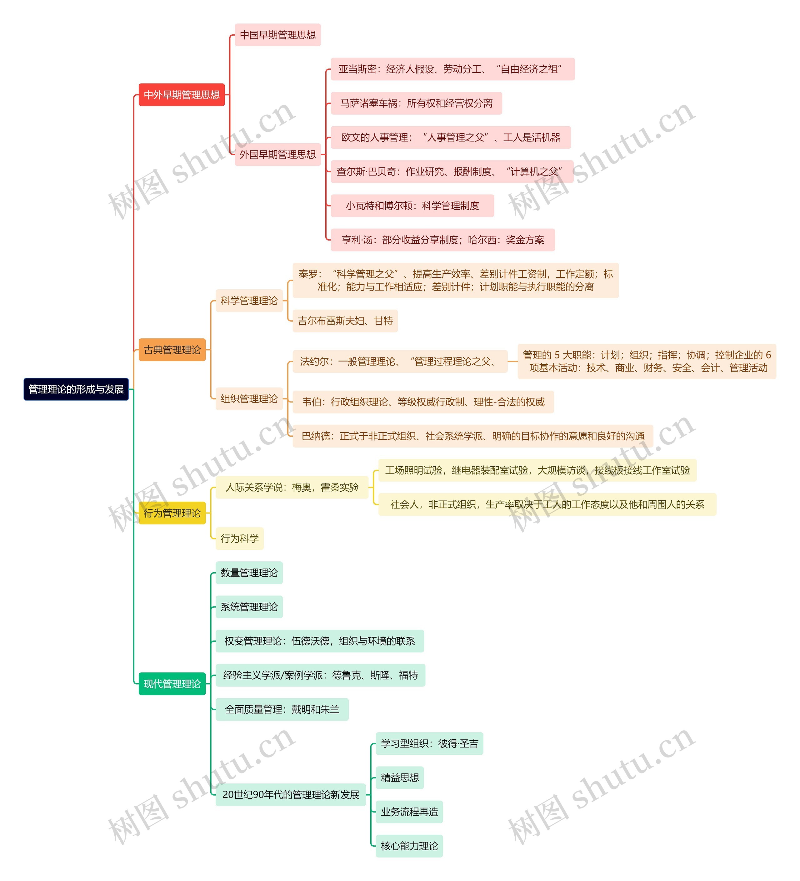 管理理论的形成与发展思维导图高清图 管理理论的形成与发展思维导图