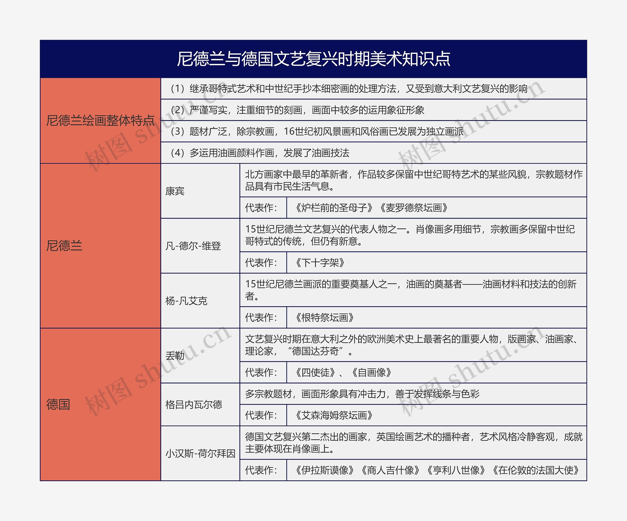 尼德兰与德国文艺复兴时期美术知识点