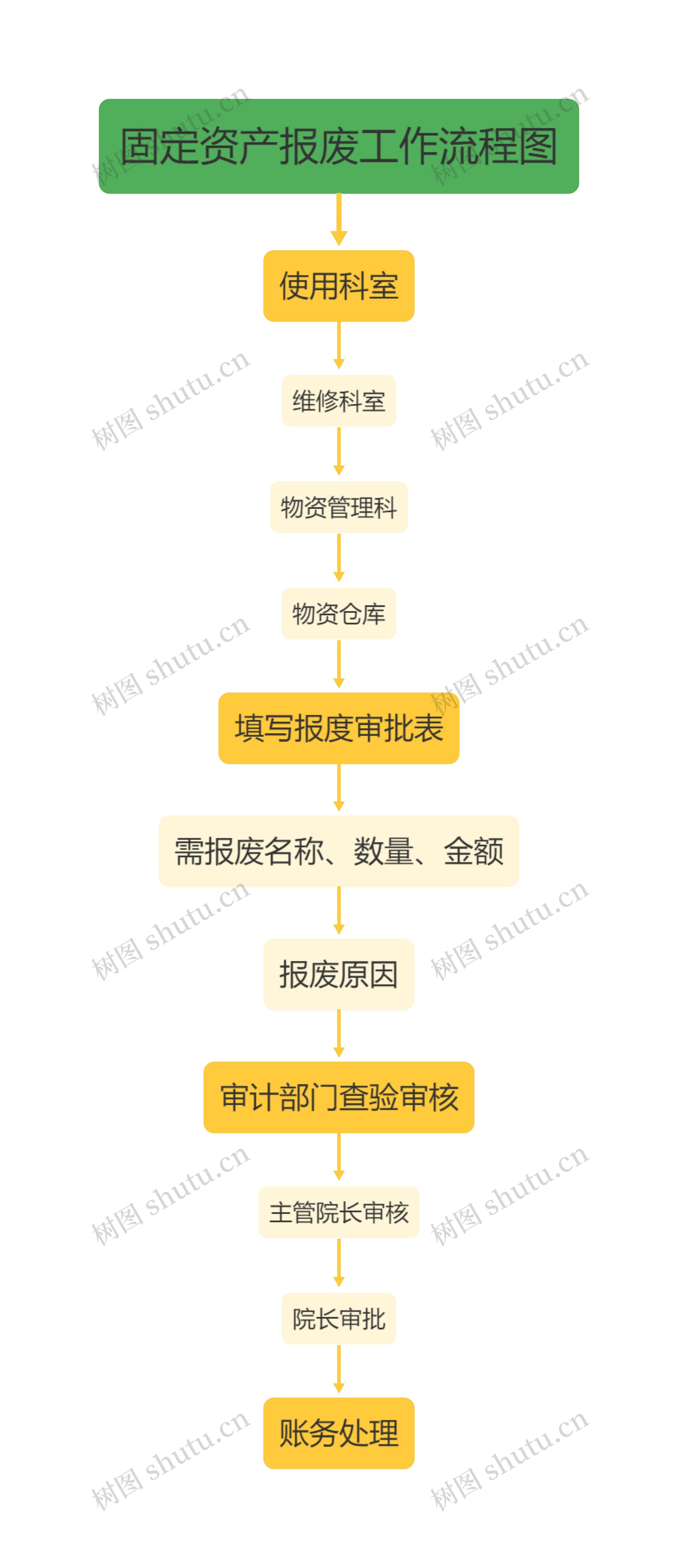 固定资产报废工作流程图