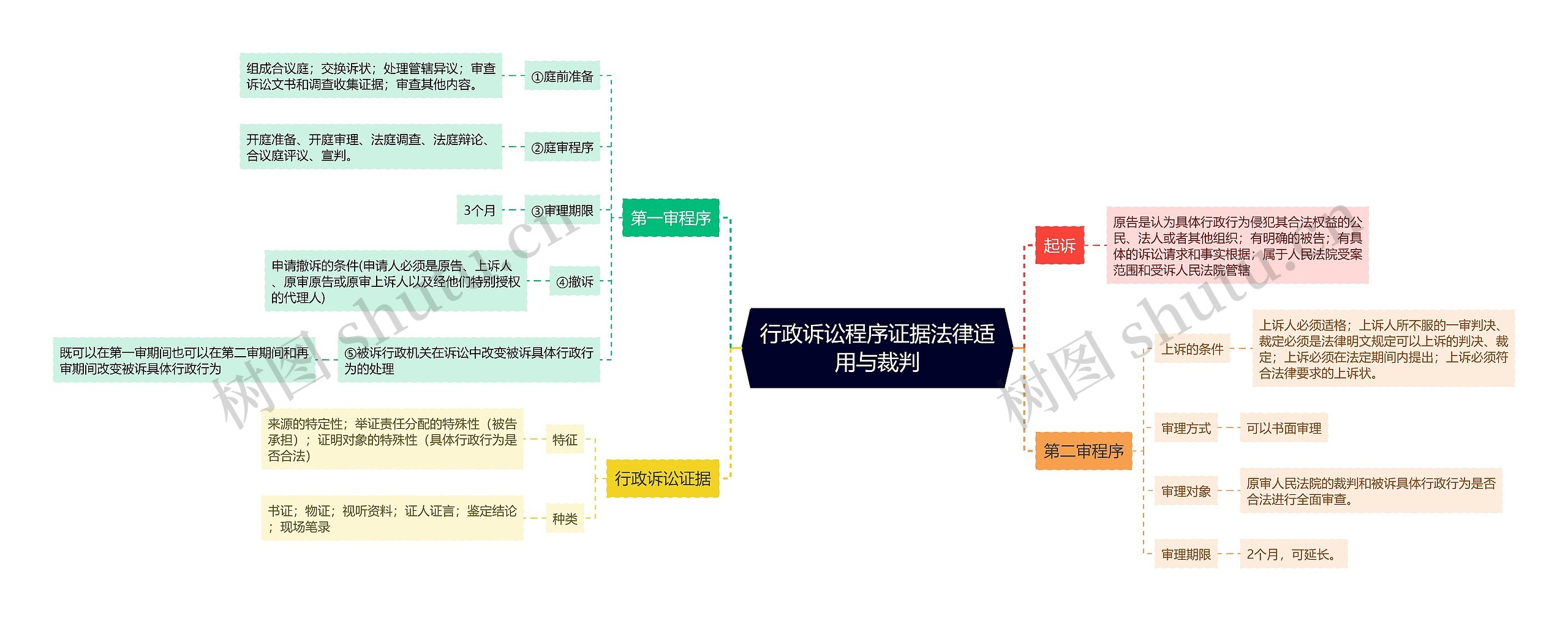 行政诉讼程序证据法律适用与裁判思维导图