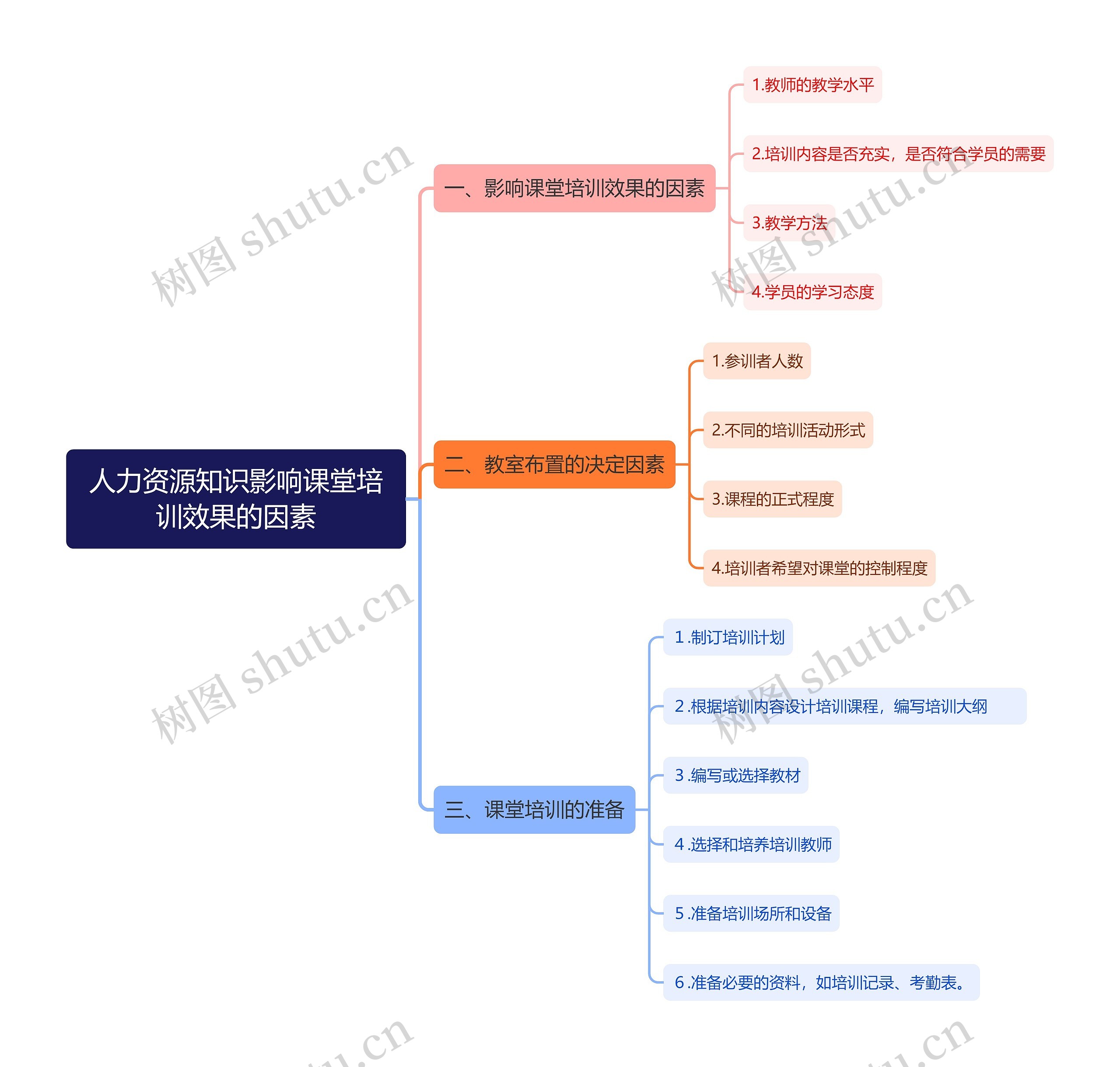 人力资源知识影响课堂培训效果的因素