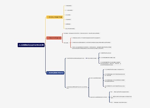 人力资源知识企业劳动争议处理