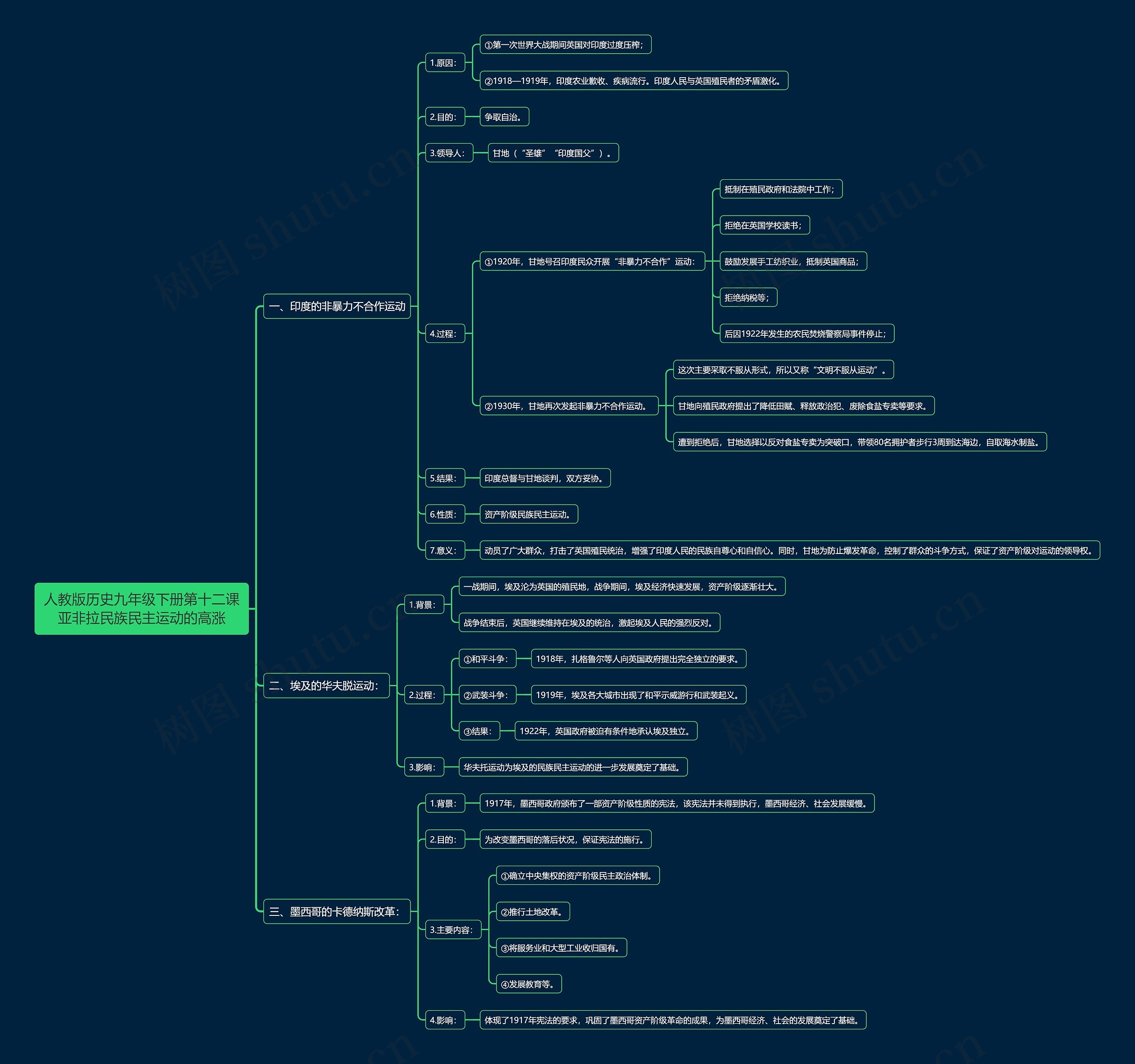 人教版历史九年级下册第十二课亚非拉民族民主运动的高涨思维导图