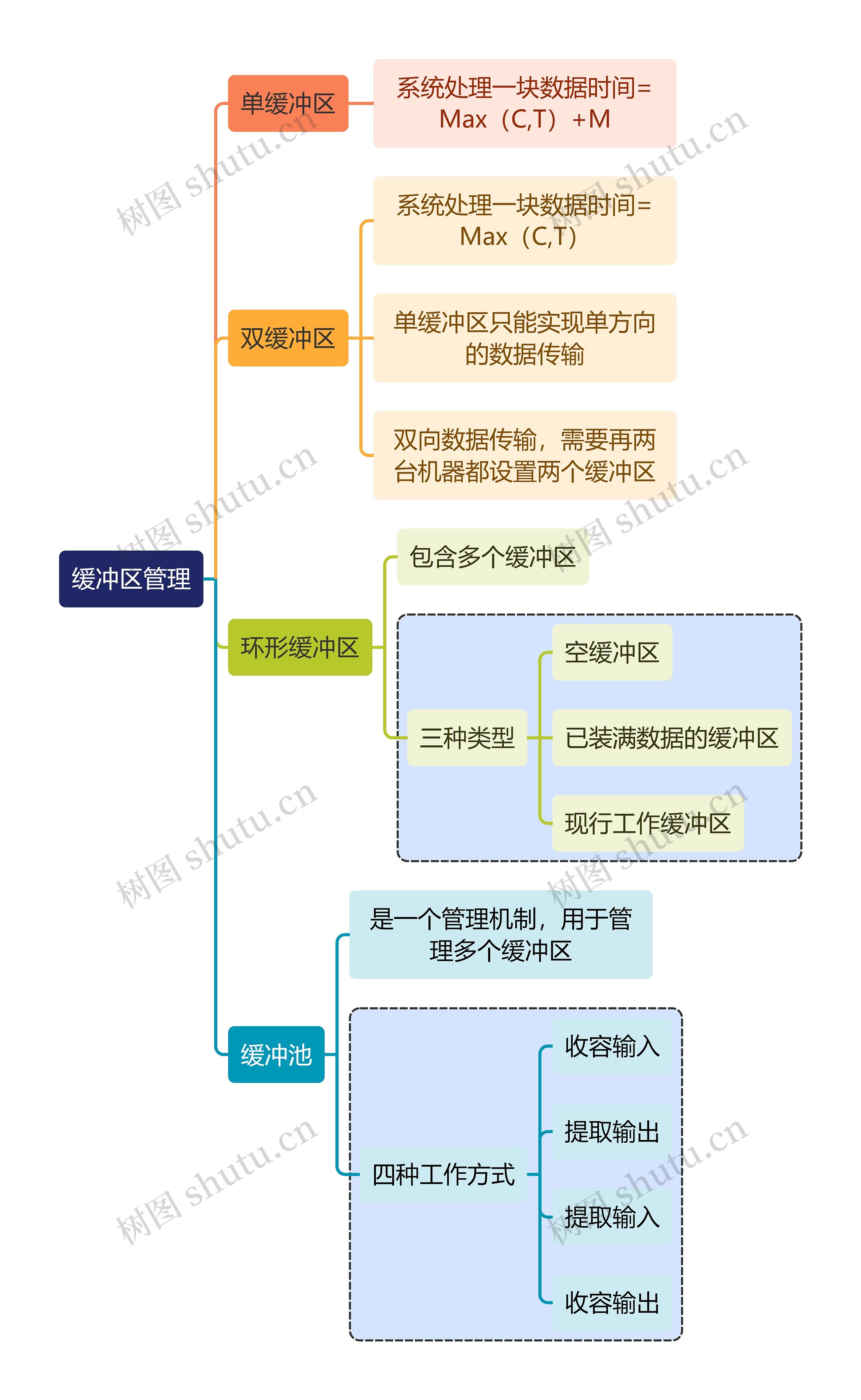 计算机工程知识缓冲区管理思维导图