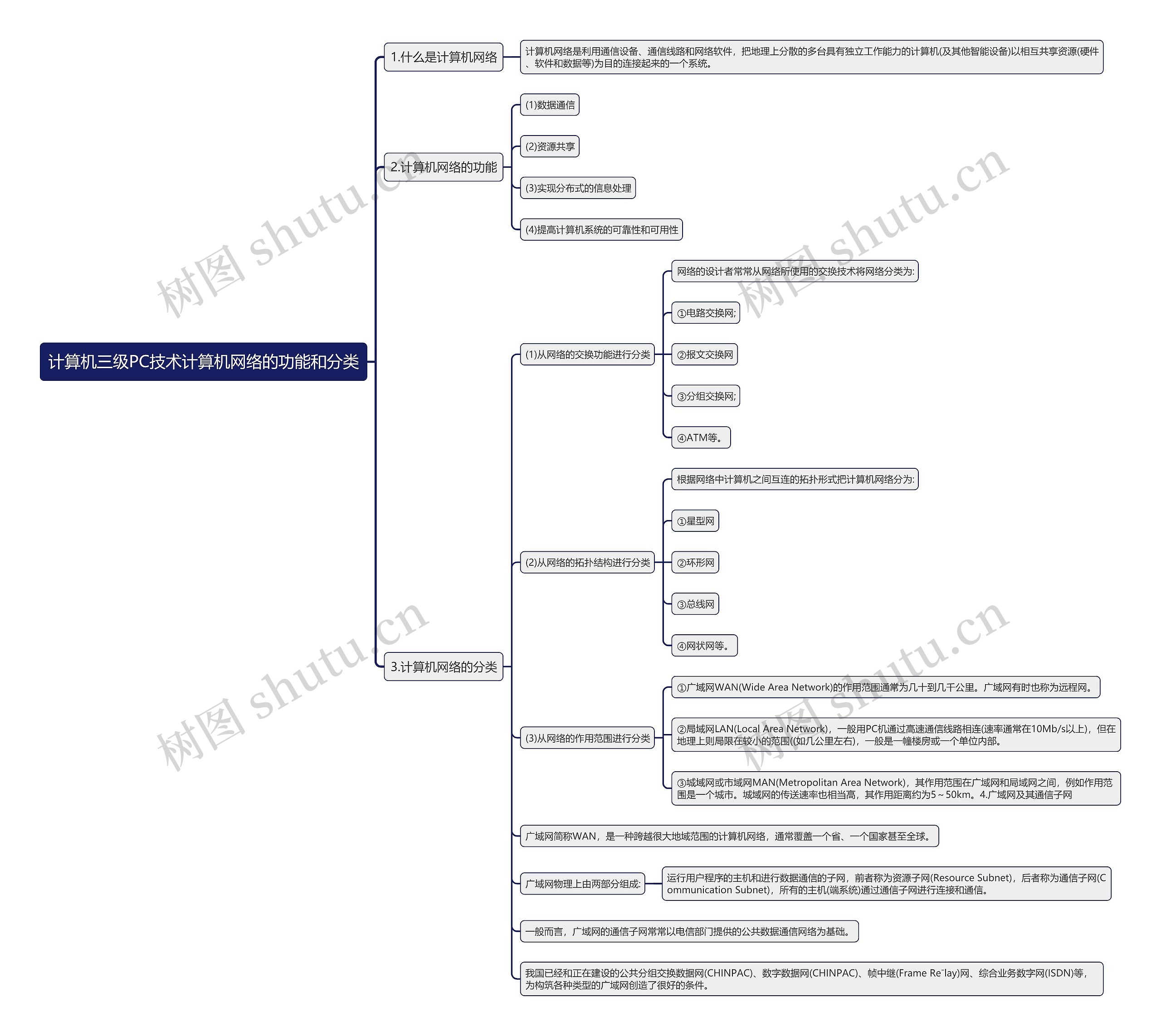 计算机三级PC技术计算机网络的功能和分类思维导图