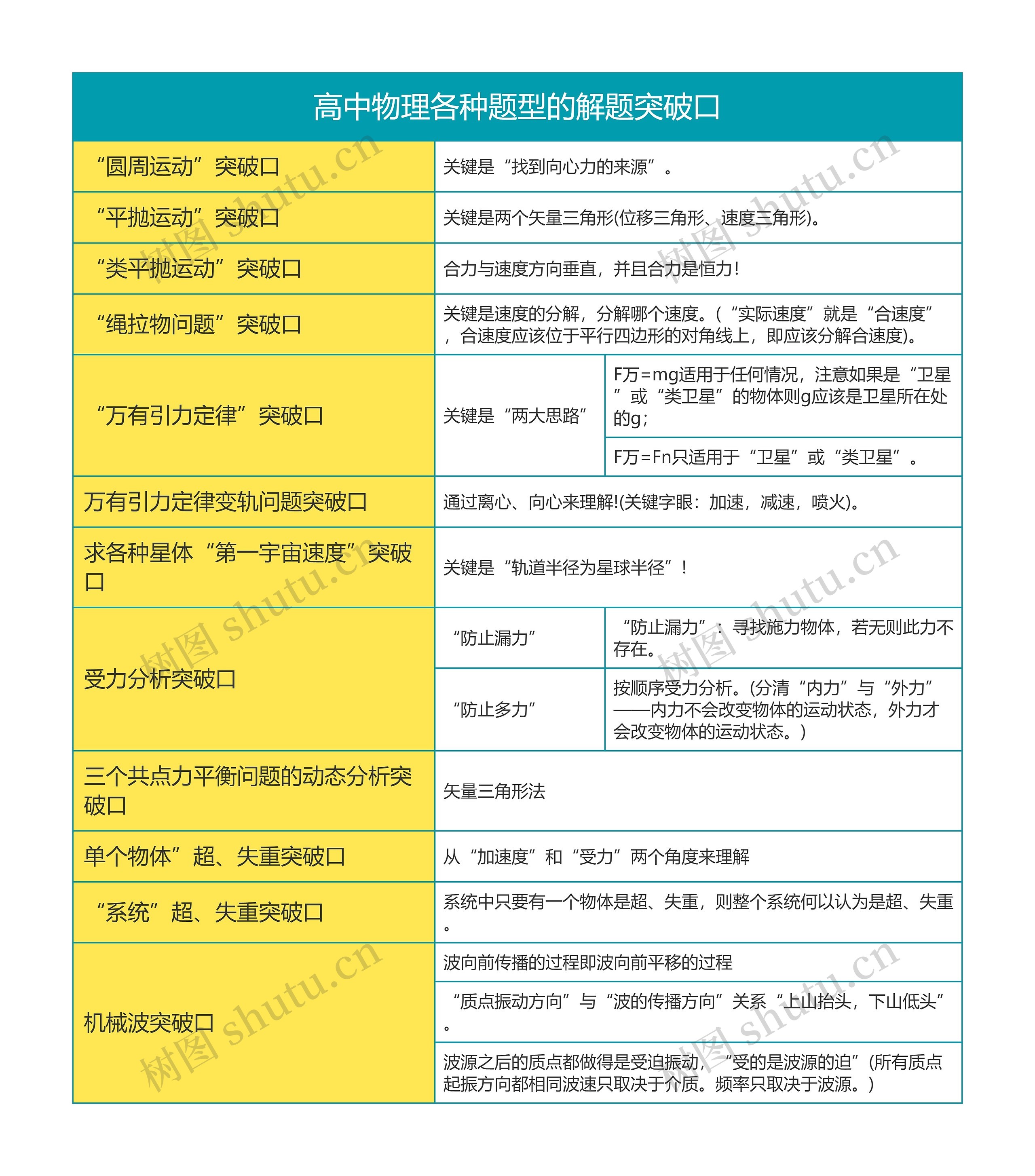 高中物理各种题型的解题突破口思维导图