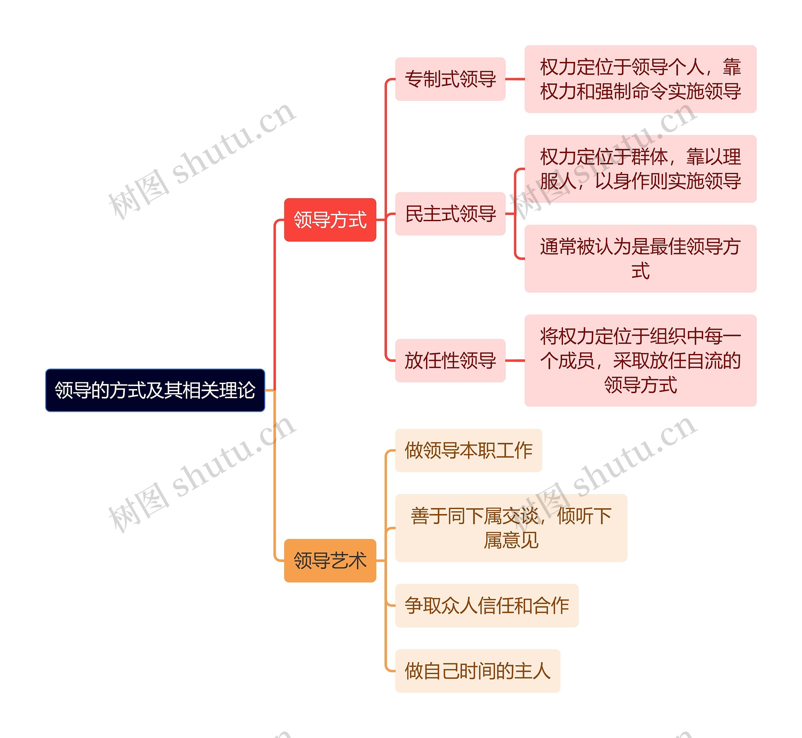 人力资源管理学知识领导的方式及其相关理论思维导图