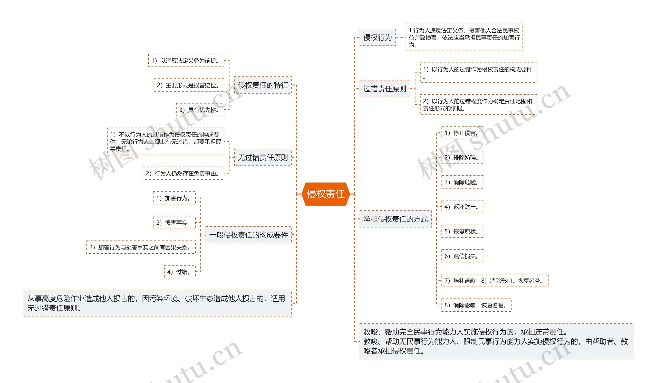 侵权责任思维导图