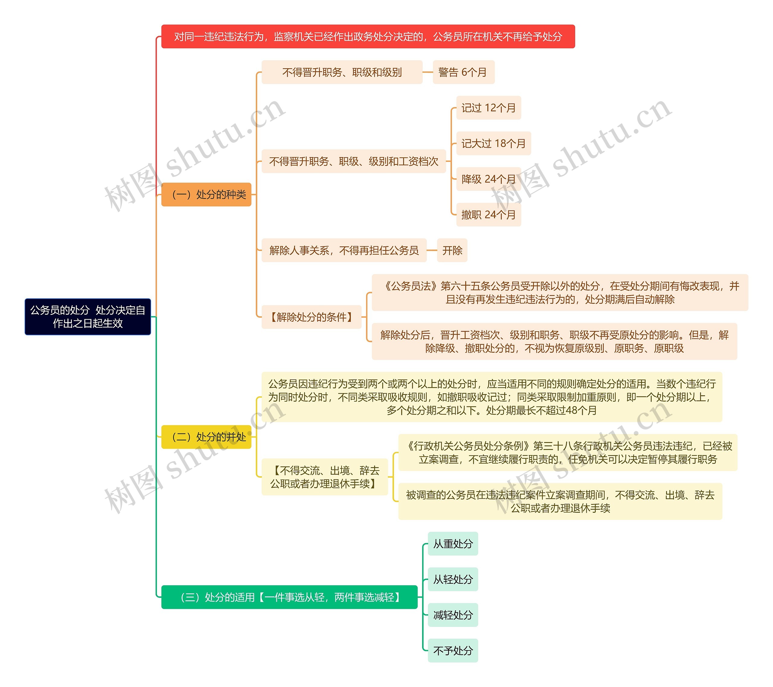 公务员的处分  处分决定自作出之日起生效思维导图