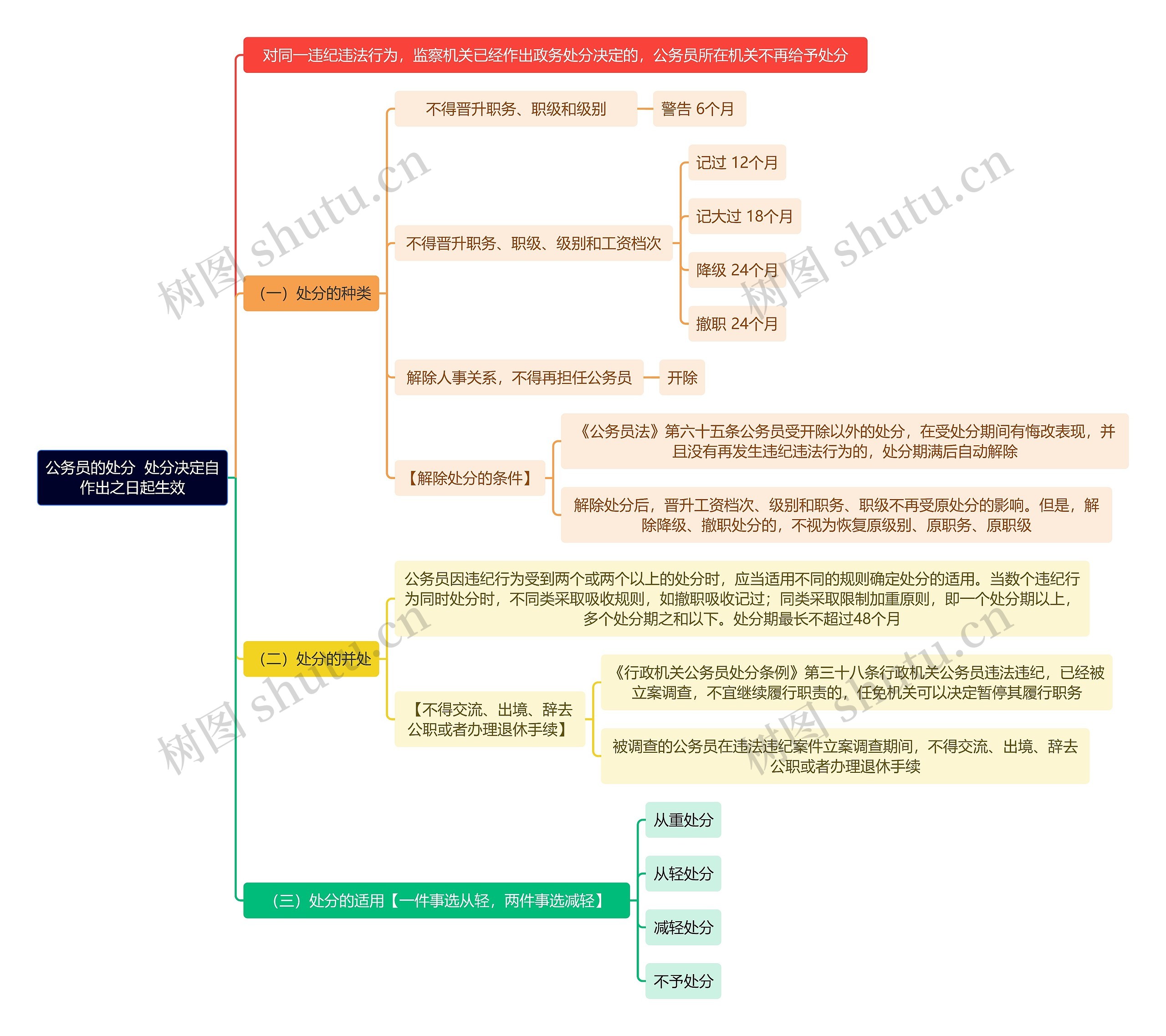 公务员的处分  处分决定自作出之日起生效 公务员的处分  处分决定自作出之日起生效
