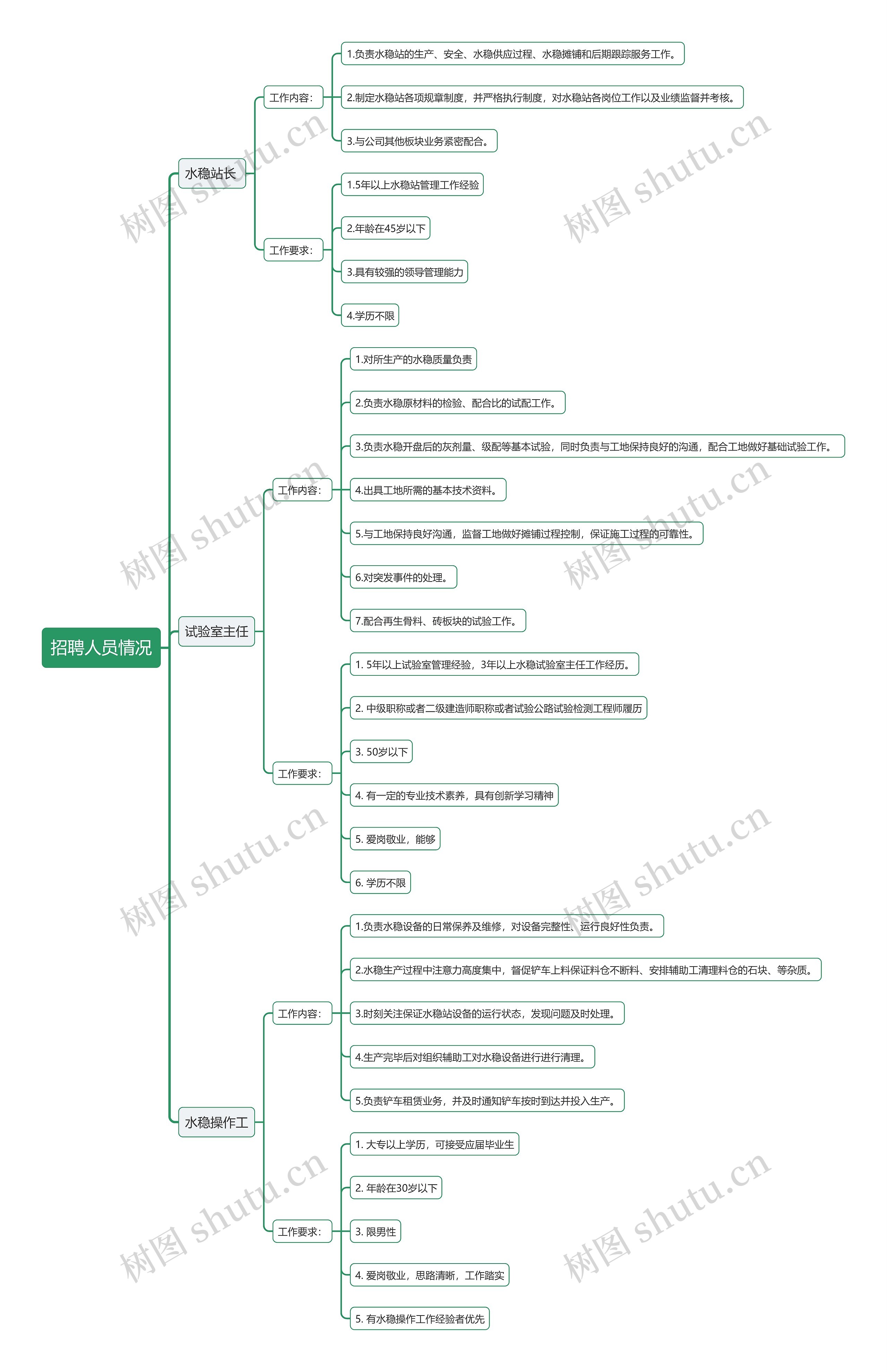 招聘人员情况思维导图