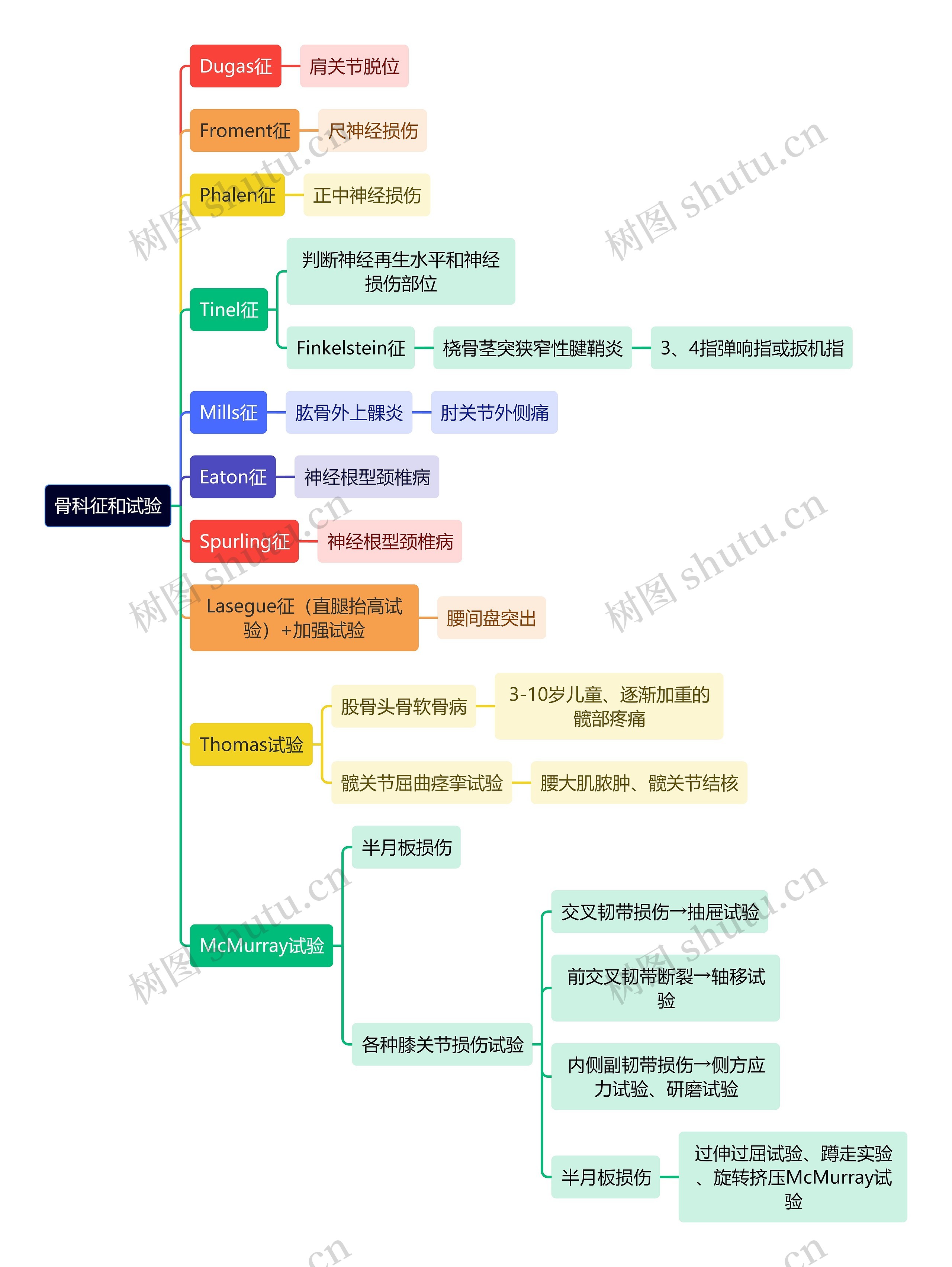 骨学知识骨科征和试验思维导图