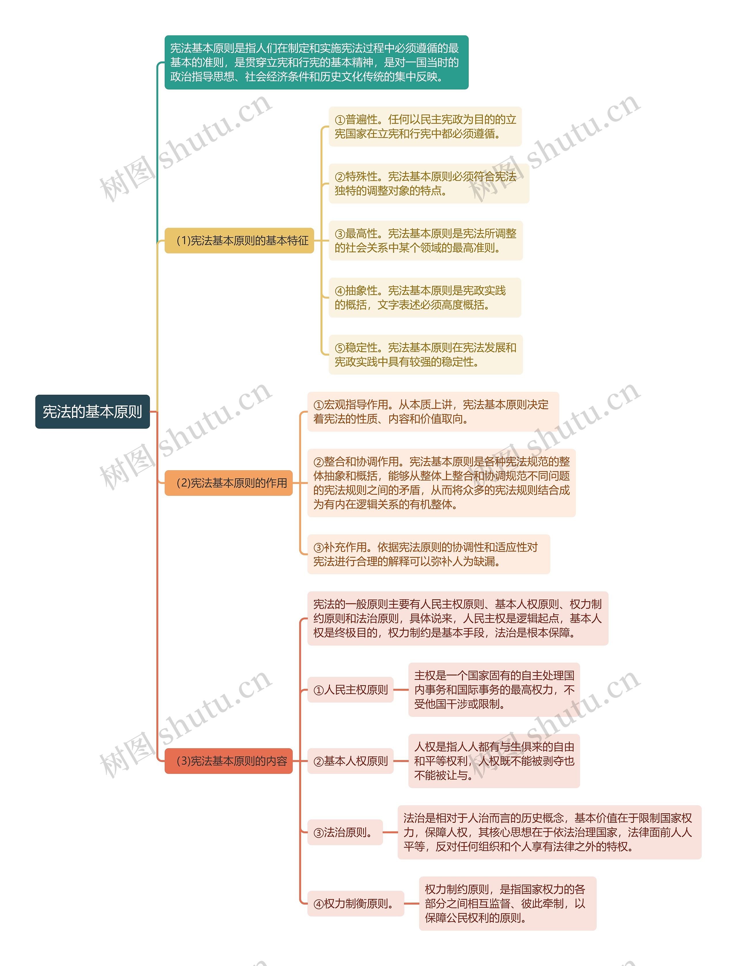 宪法知识宪法的基本原则思维导图