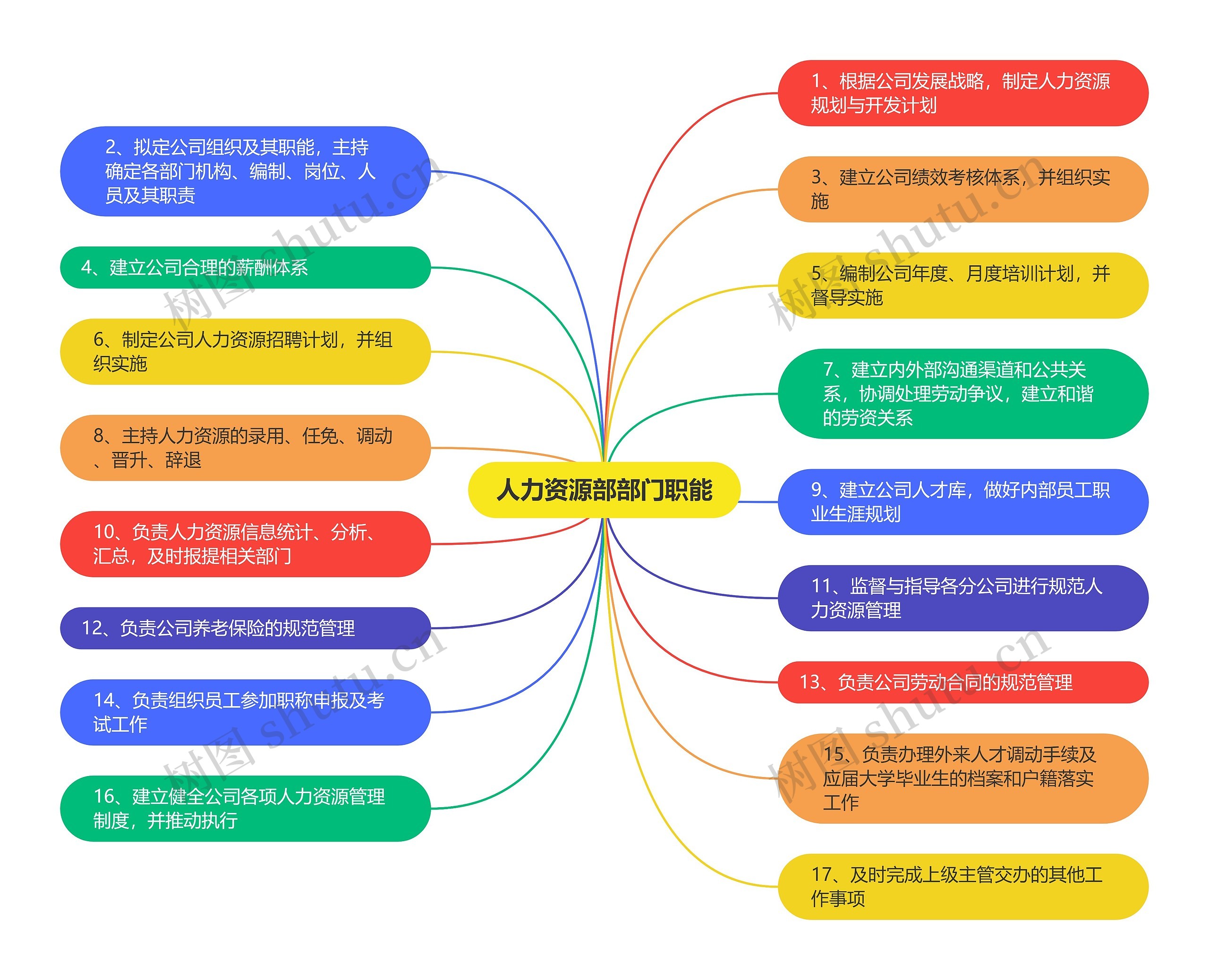 人力资源部部门职能思维导图