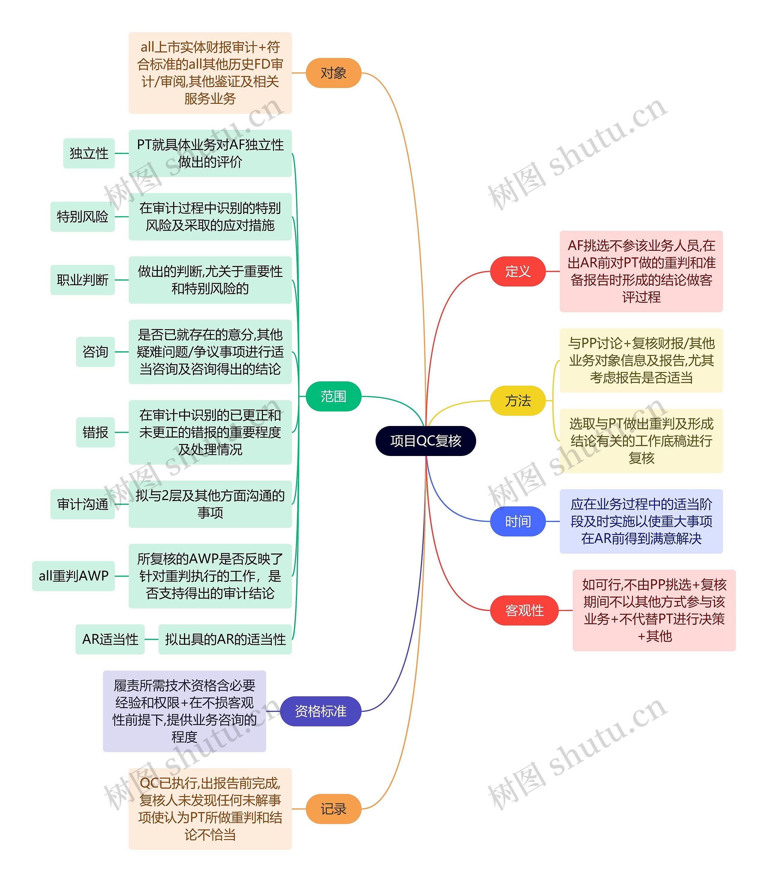 财务会计知识QC复核思维导图