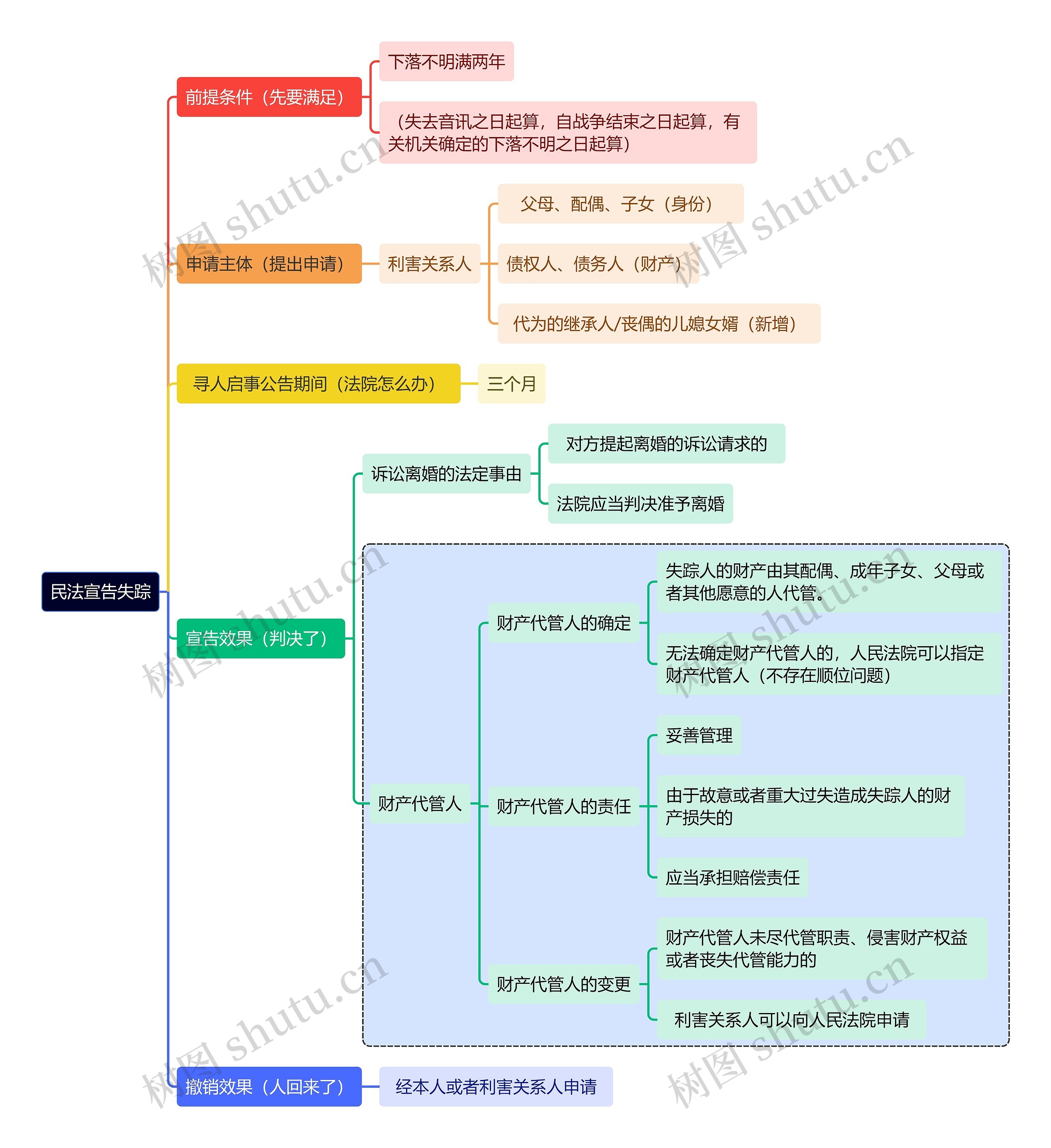 民法之宣告失踪