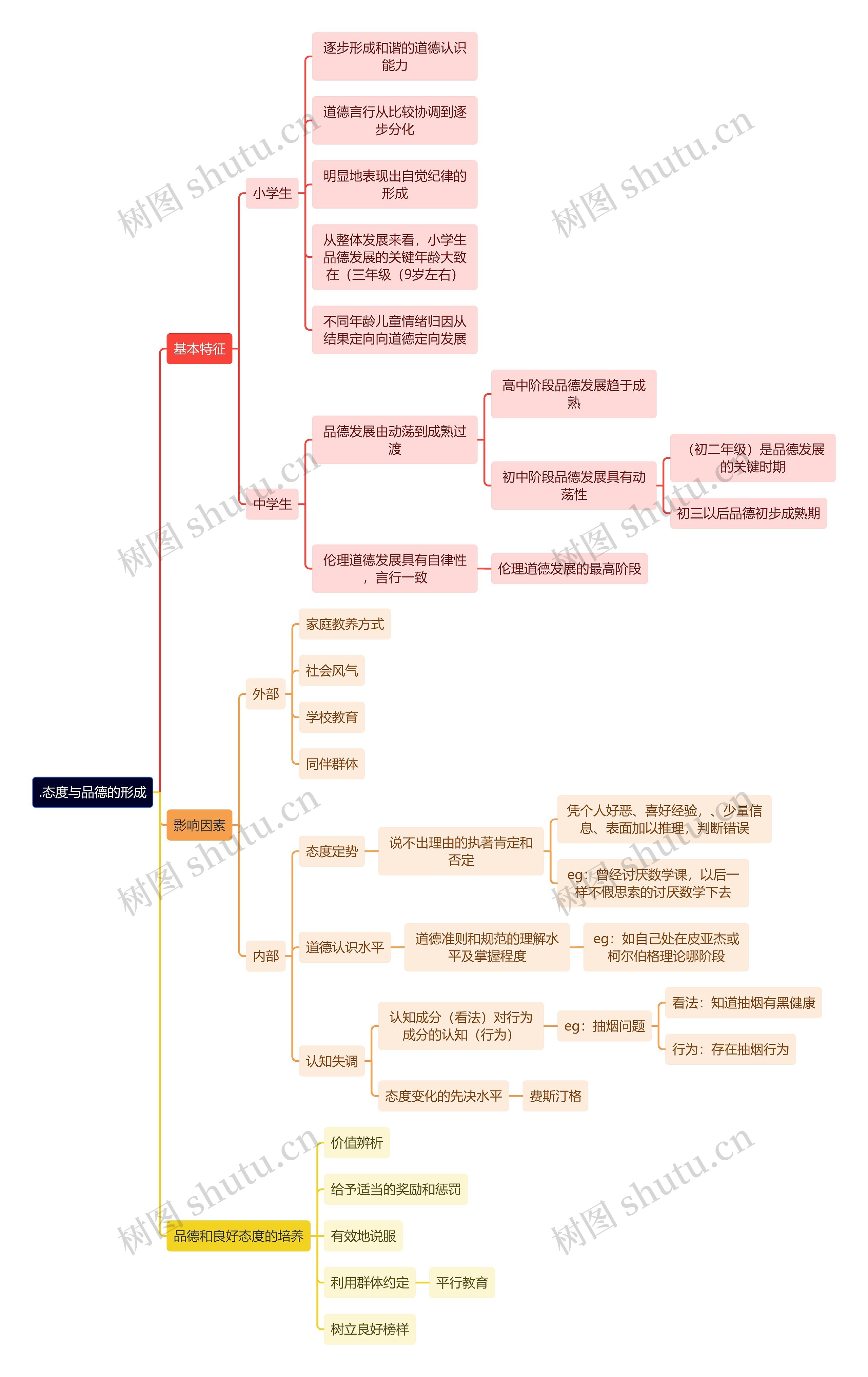 读书笔记.态度与品德的形成思维导图