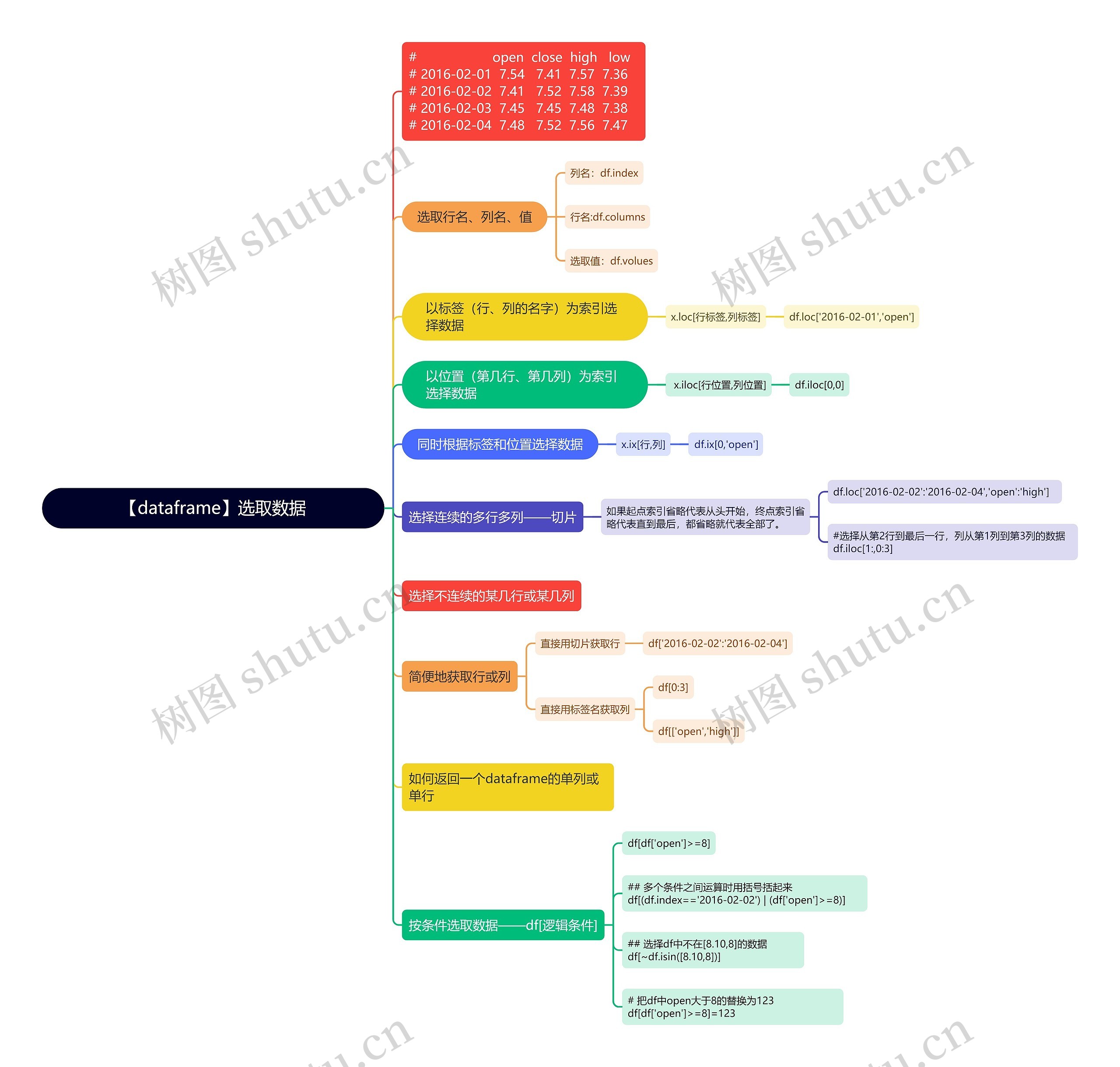 【dataframe】选取数据