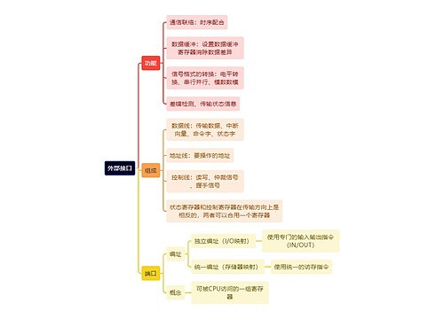 计算机理论知识外部接口思维导图