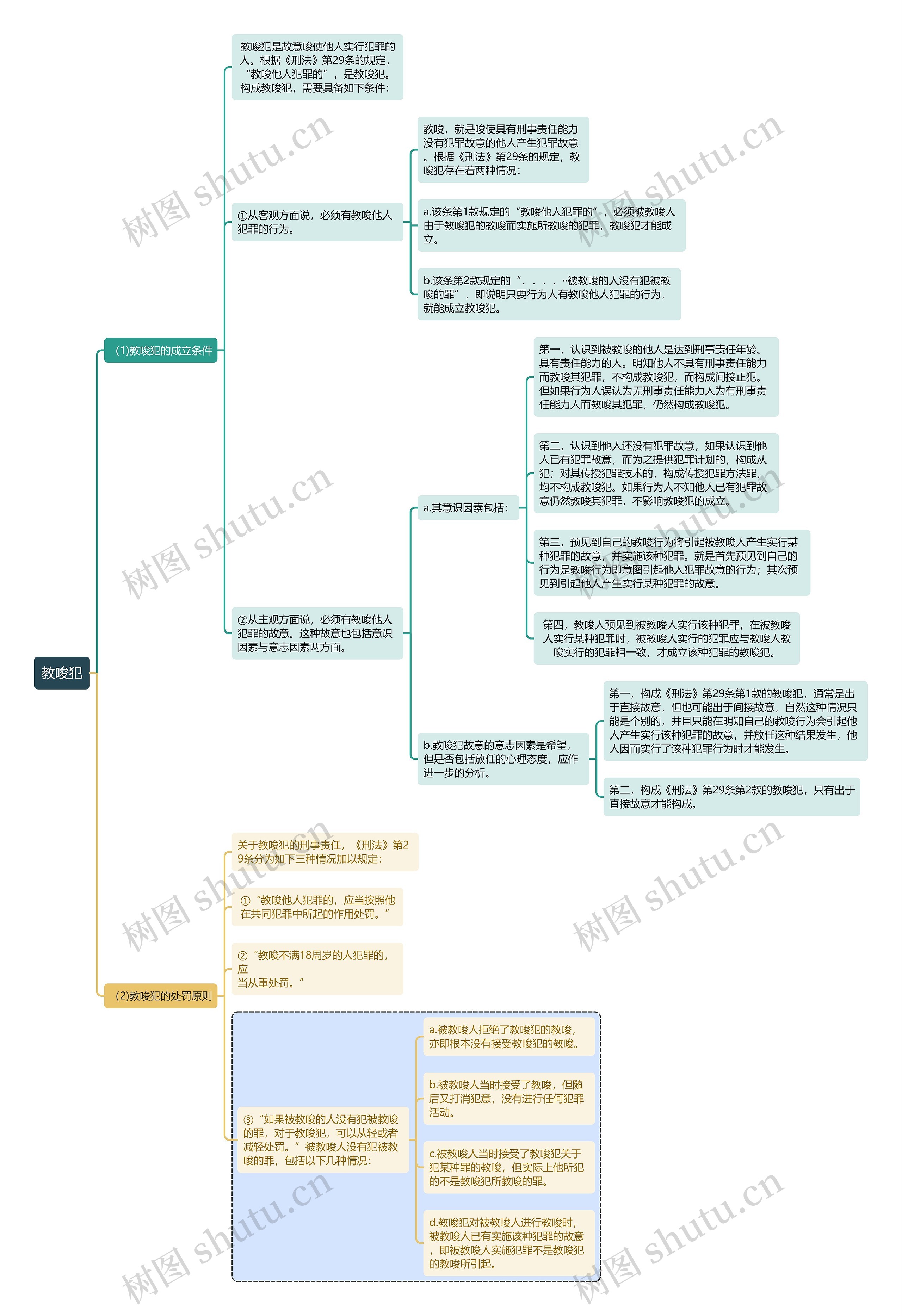 刑法知识教唆犯思维导图