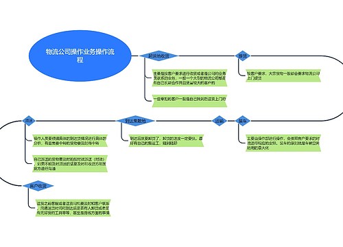 物流公司操作业务操作流程图