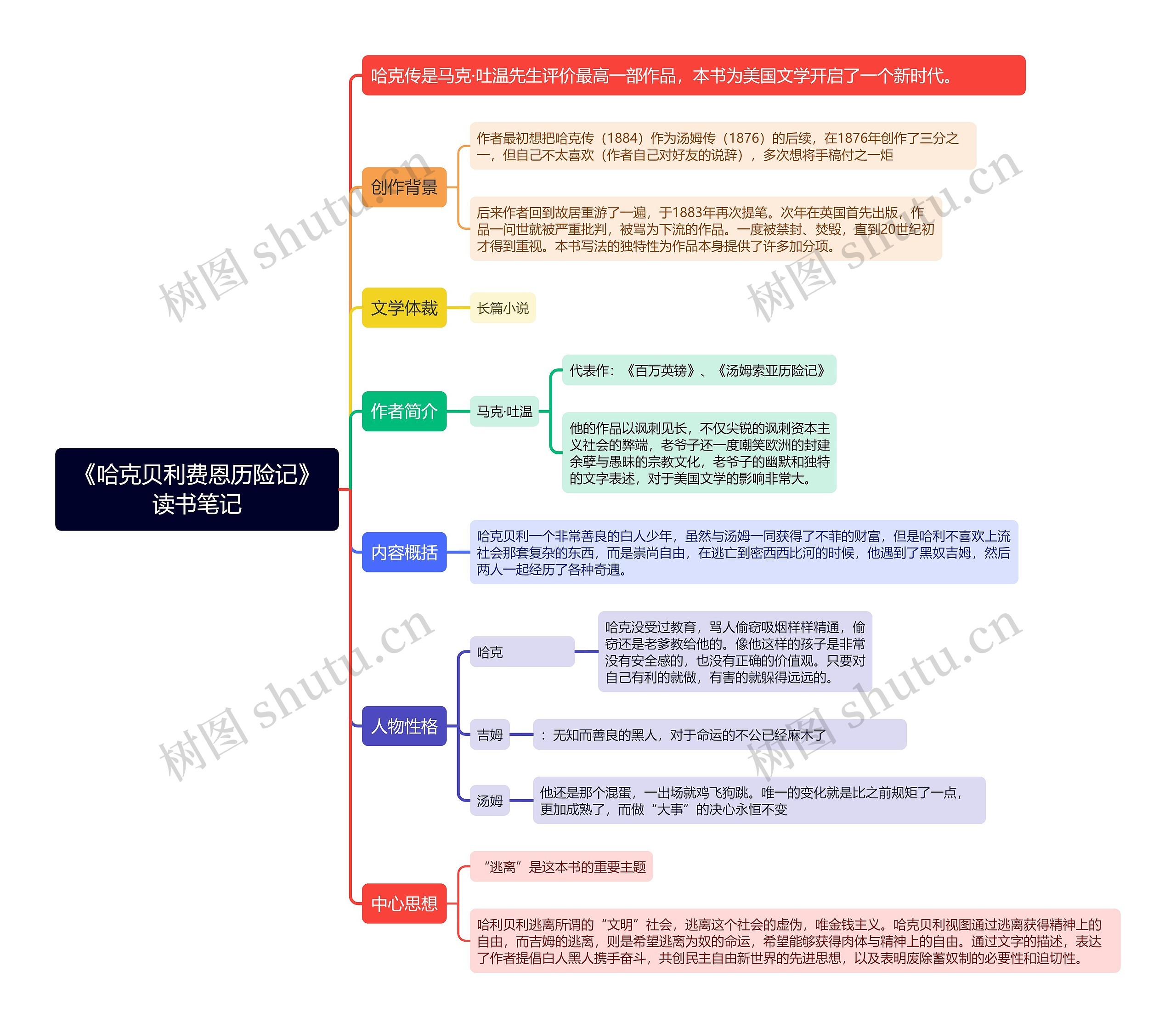 《哈克贝利费恩历险记》读书笔记思维导图