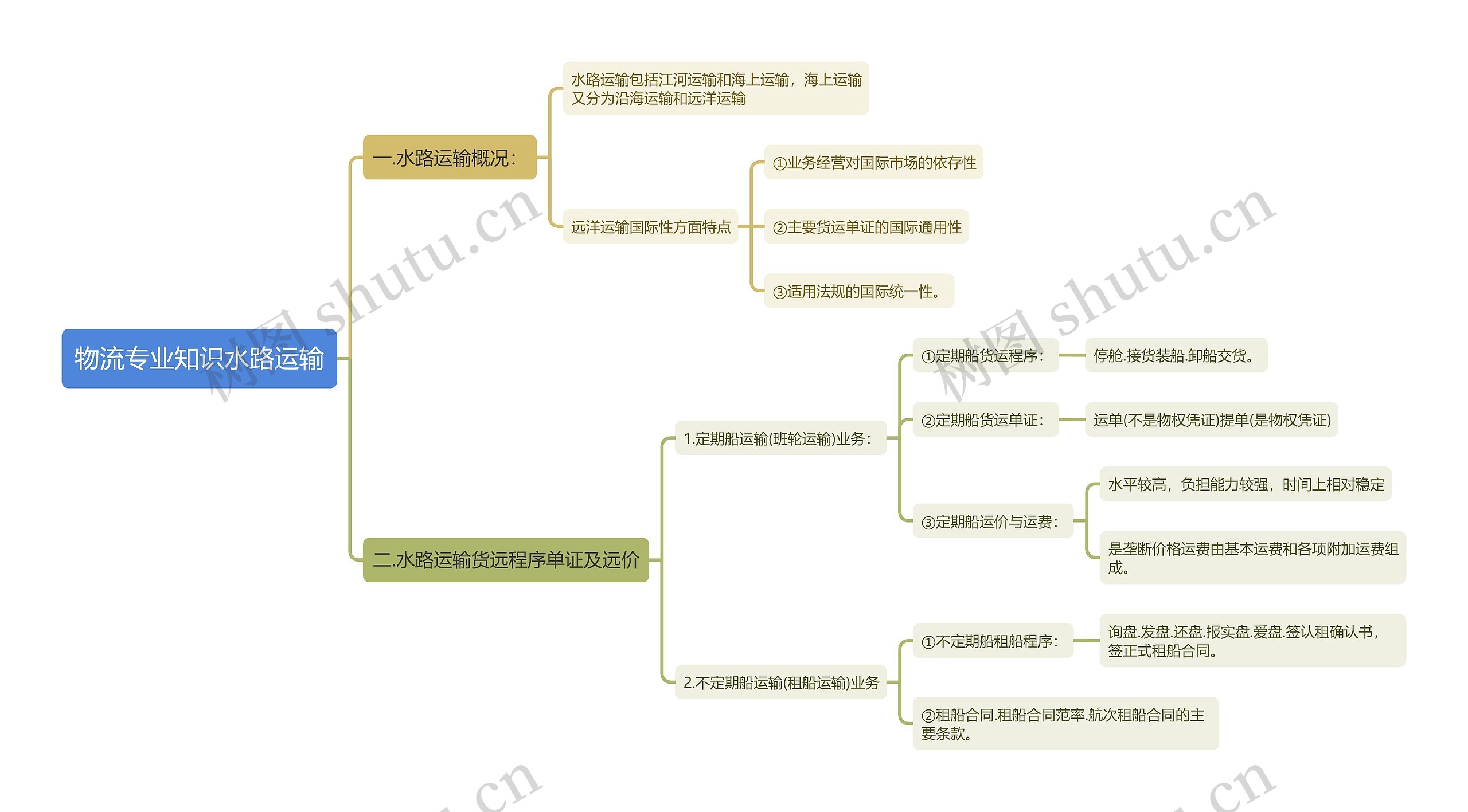 物流专业知识水路运输思维导图